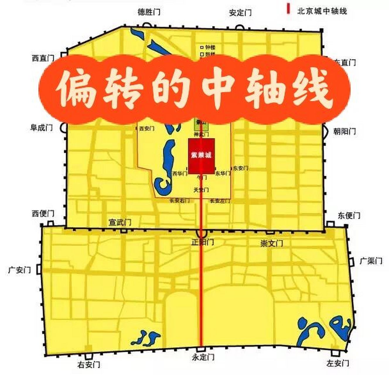 明清北京城偏转的中轴线 北京中轴线南起永定门,北至钟鼓楼,直线距离