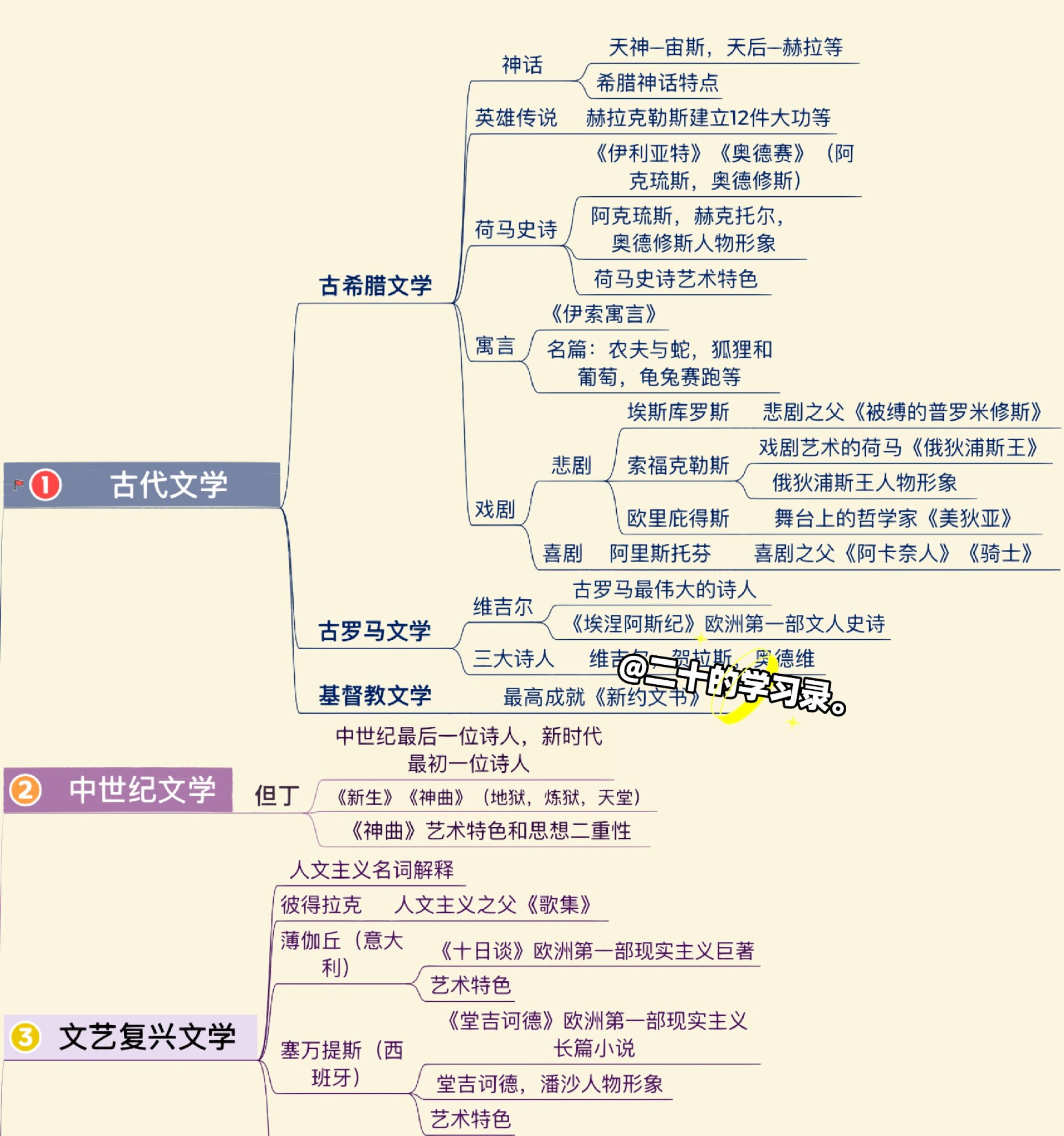 走进外国名著思维导图图片