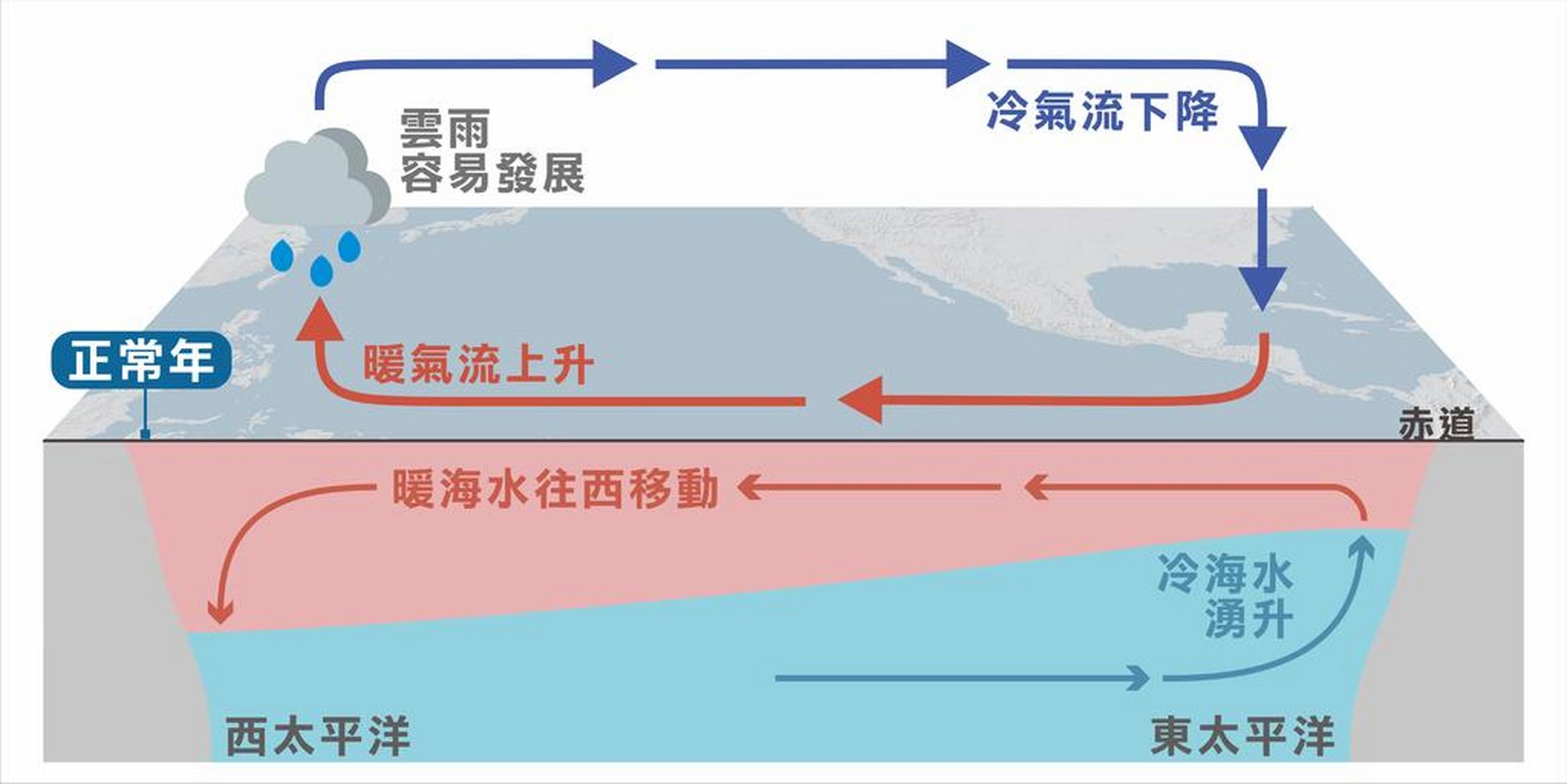 厄尔尼诺现象已经来,引发对极端天气的可能性.