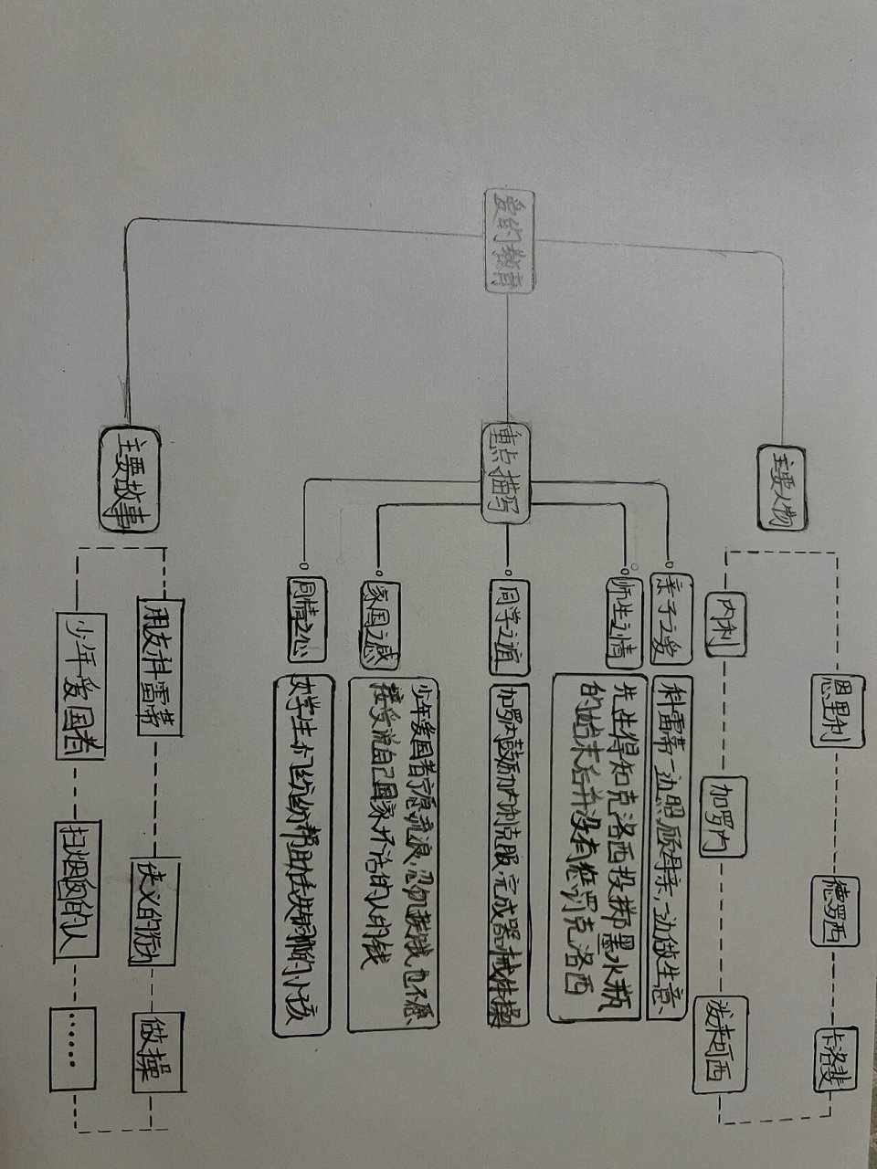爱的教育思维导图