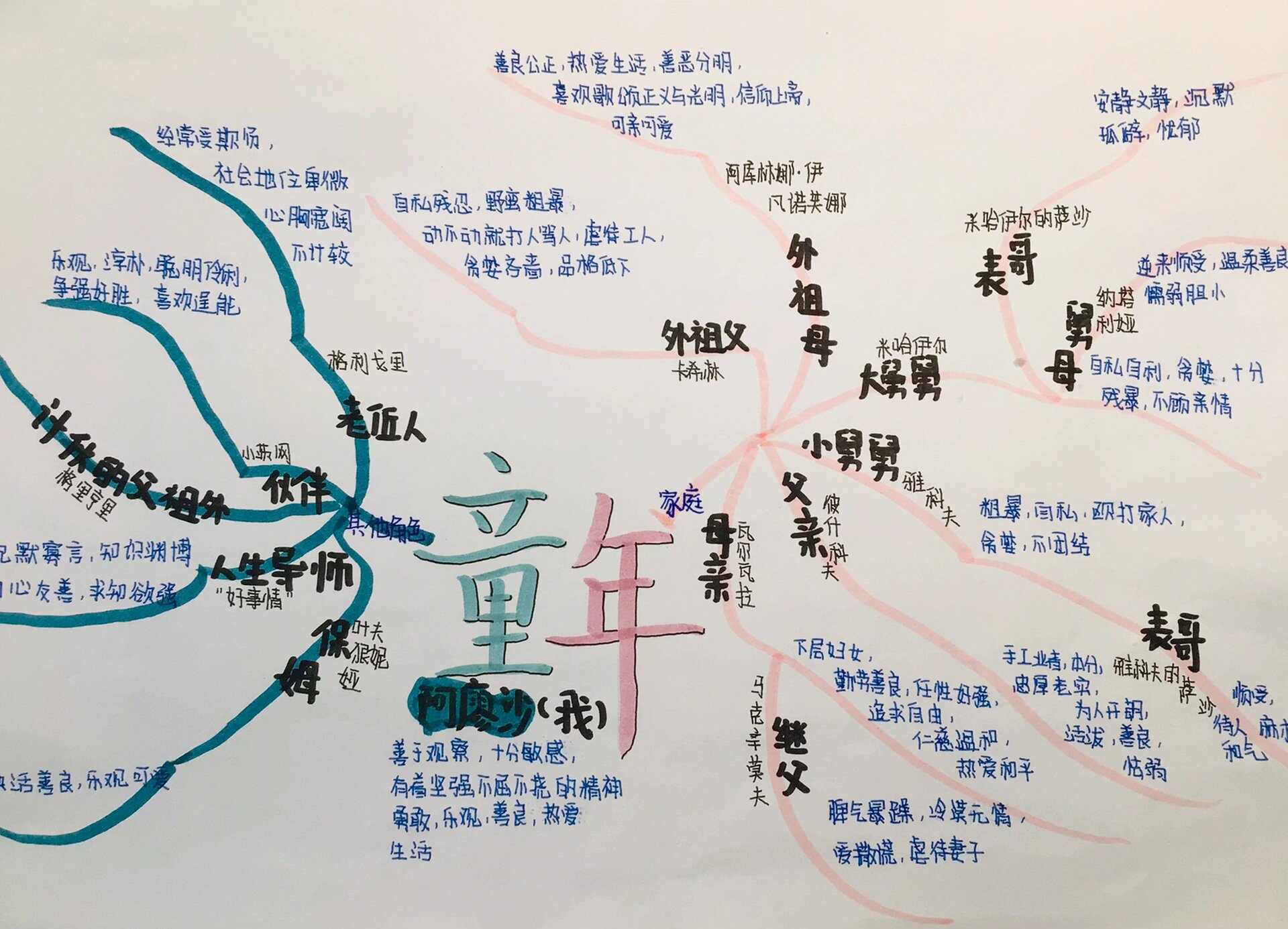 快点来看看《童年》的思维导图