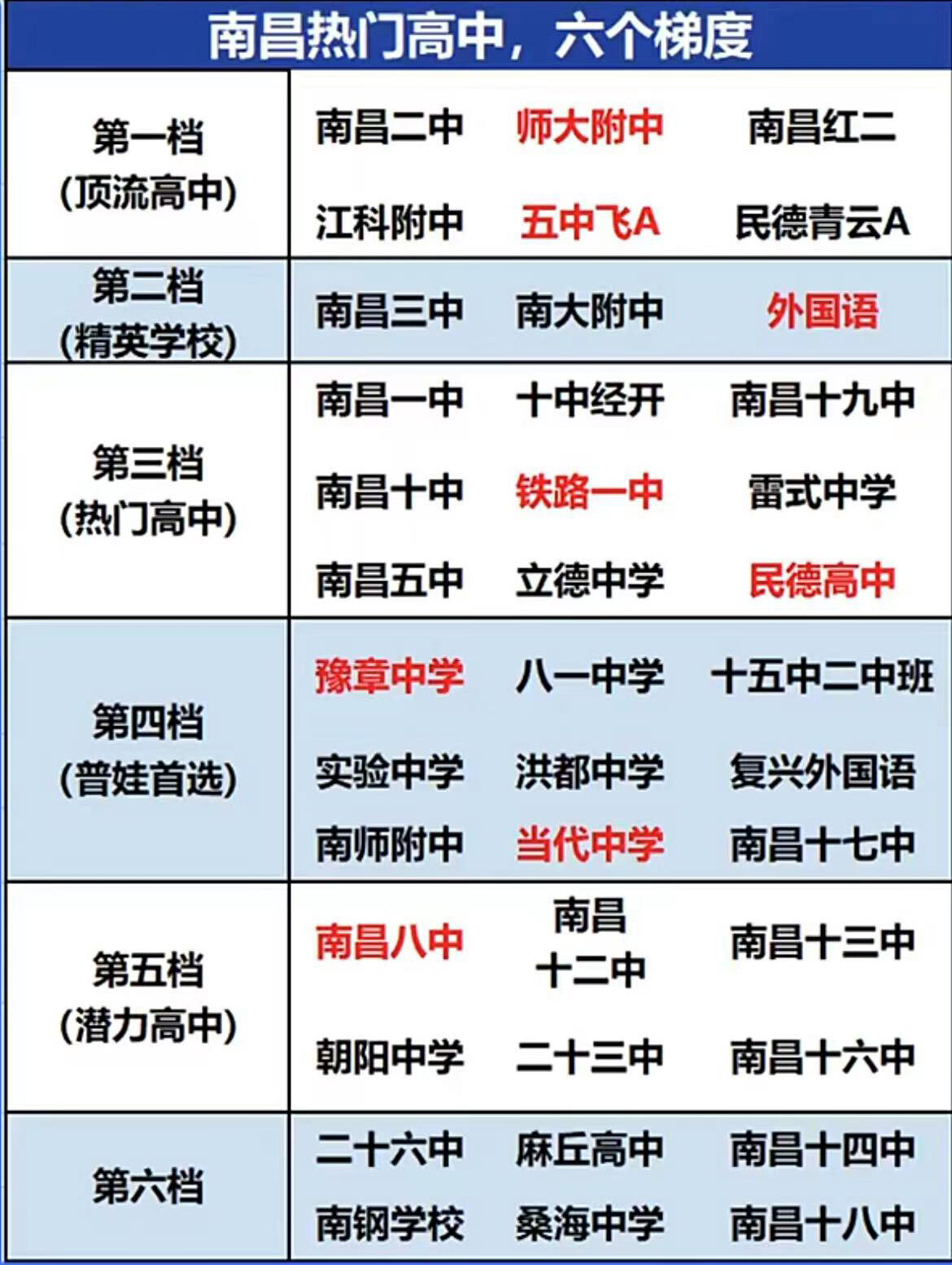 南昌热门高中梯度排行榜!择校必看