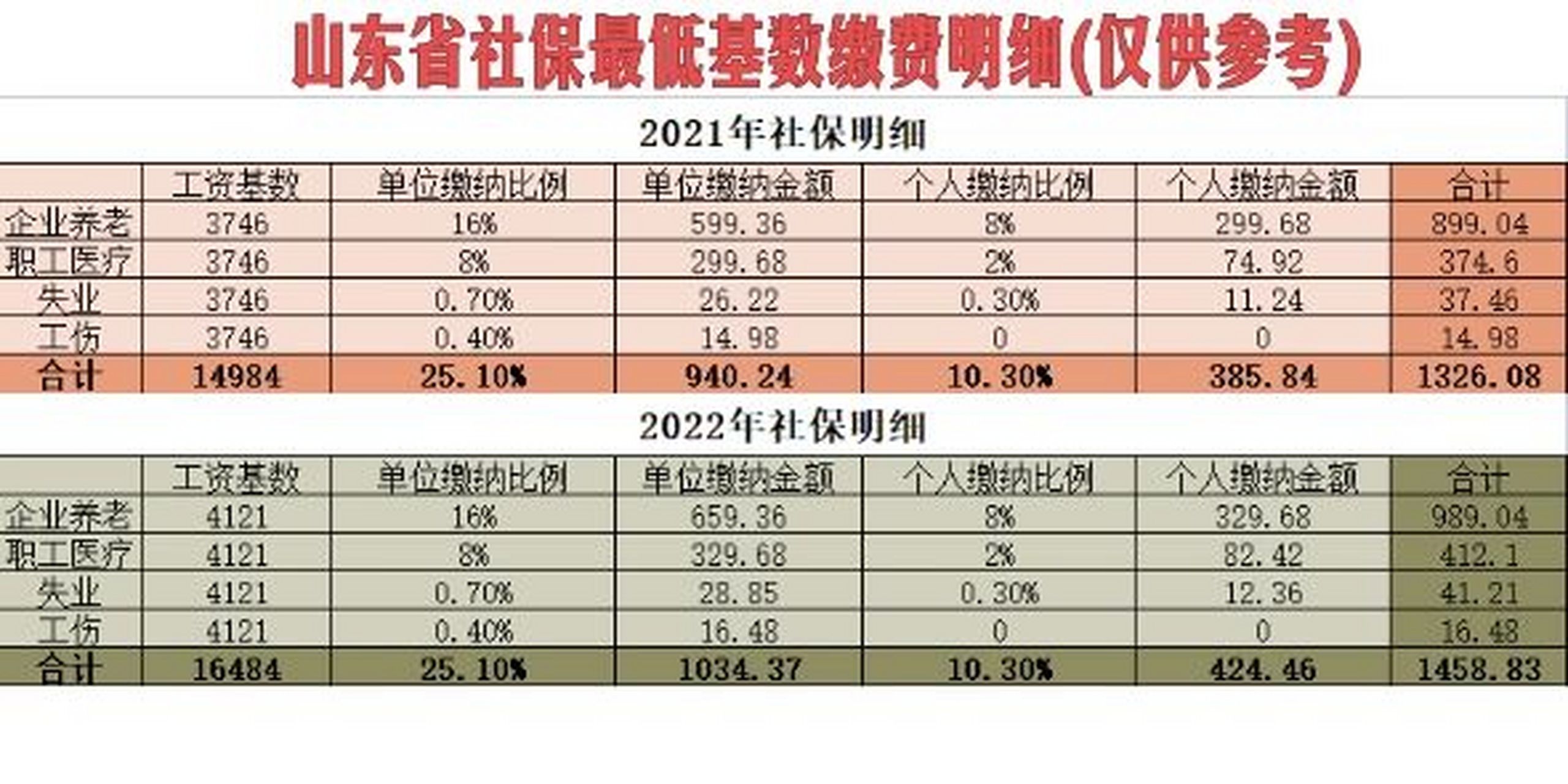 山东省社保最低基数缴费明细来啦 952021年社保最低缴费基数是3746