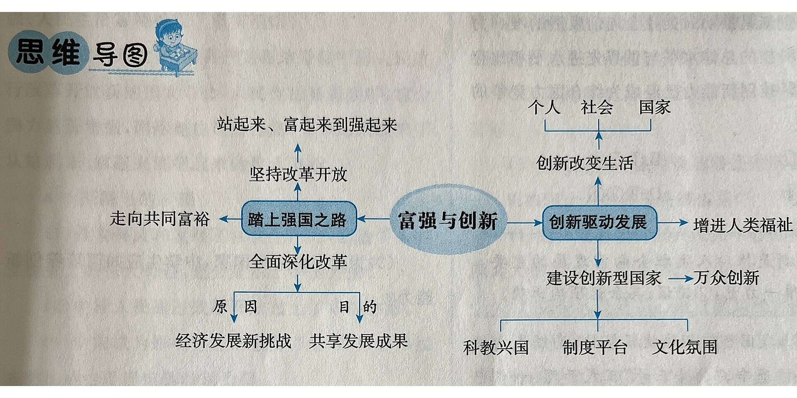 九上道法第一单元《富强与创新》思维导图