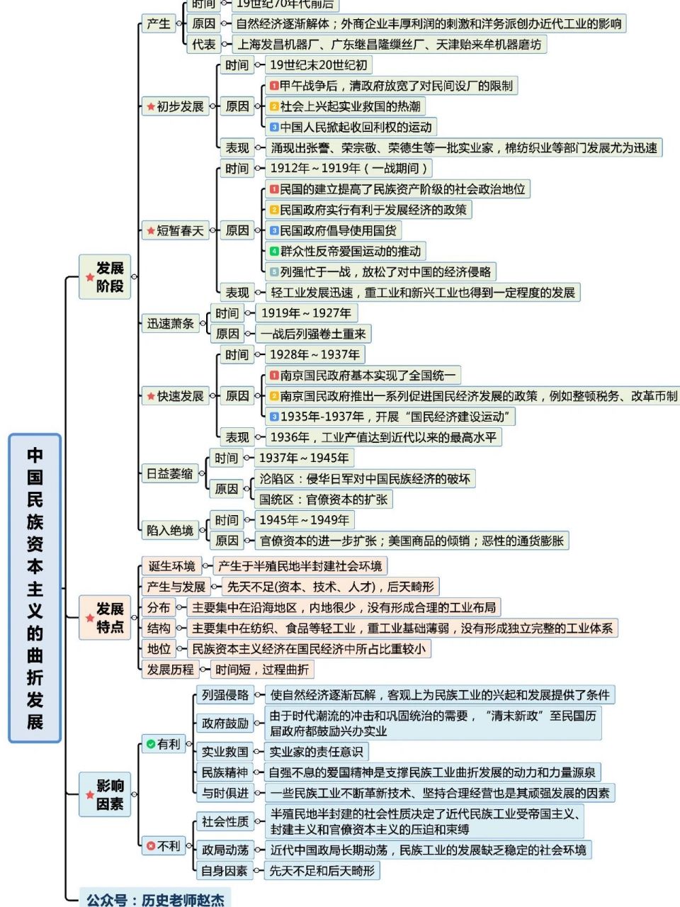 高中历史必修二(一)思维导图