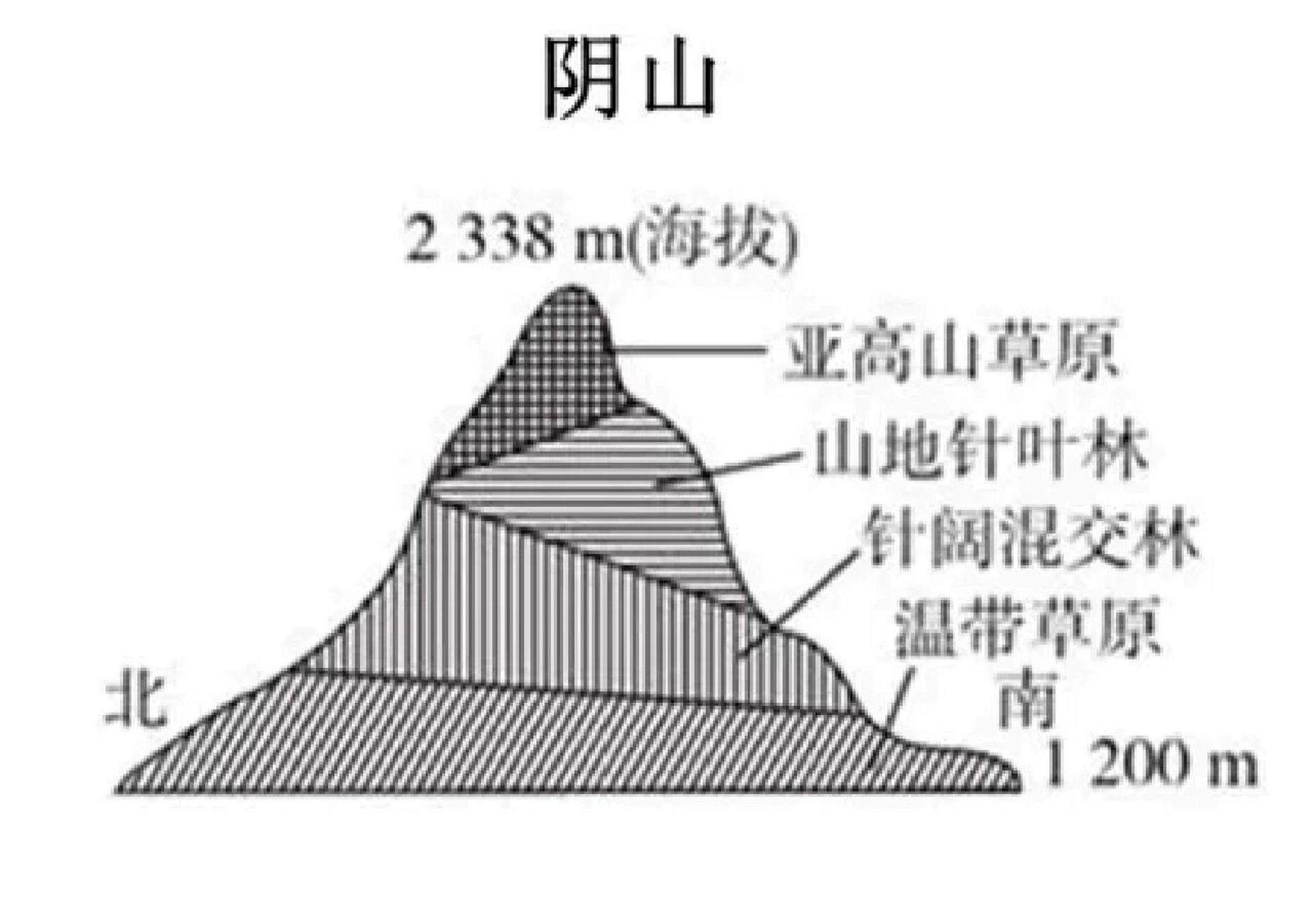 【高中地理】国内常考山脉的垂直自然带谱 1.天山 2.祁连山 3.
