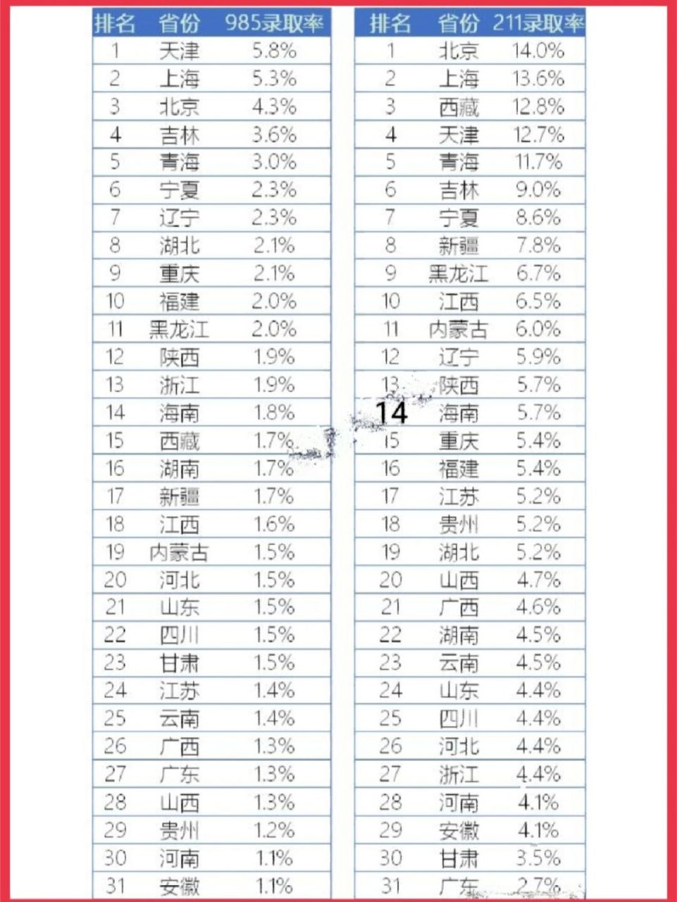 统计了一下全国各省市的985,211学校录取率