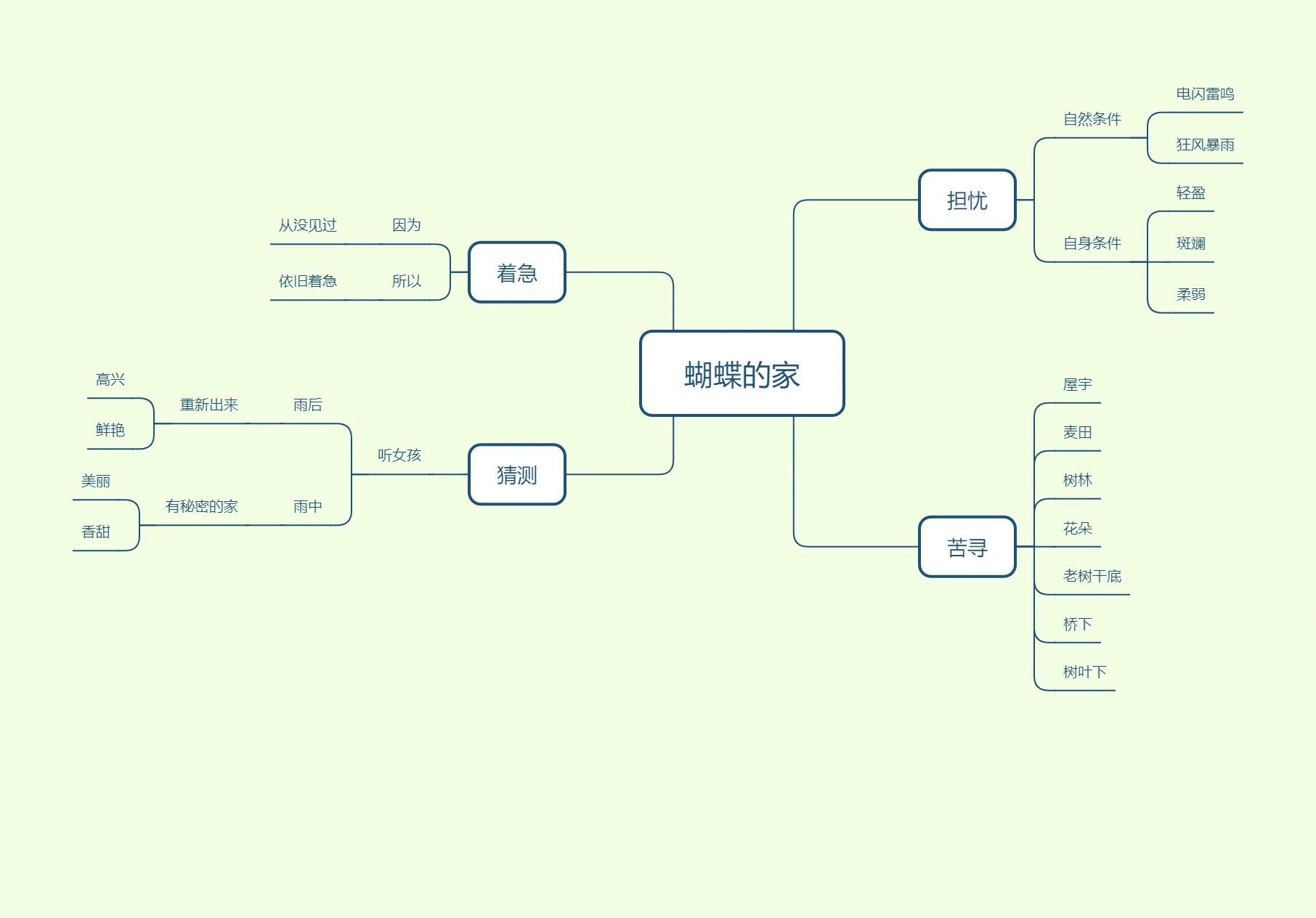 四上《蝴蝶的家》思维导图
