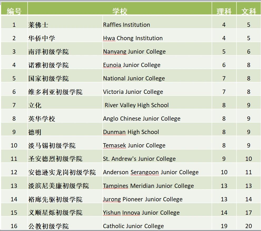 新加坡jc初级学院(高中)排名 这是2022年初级学院的录取分数,体现的是