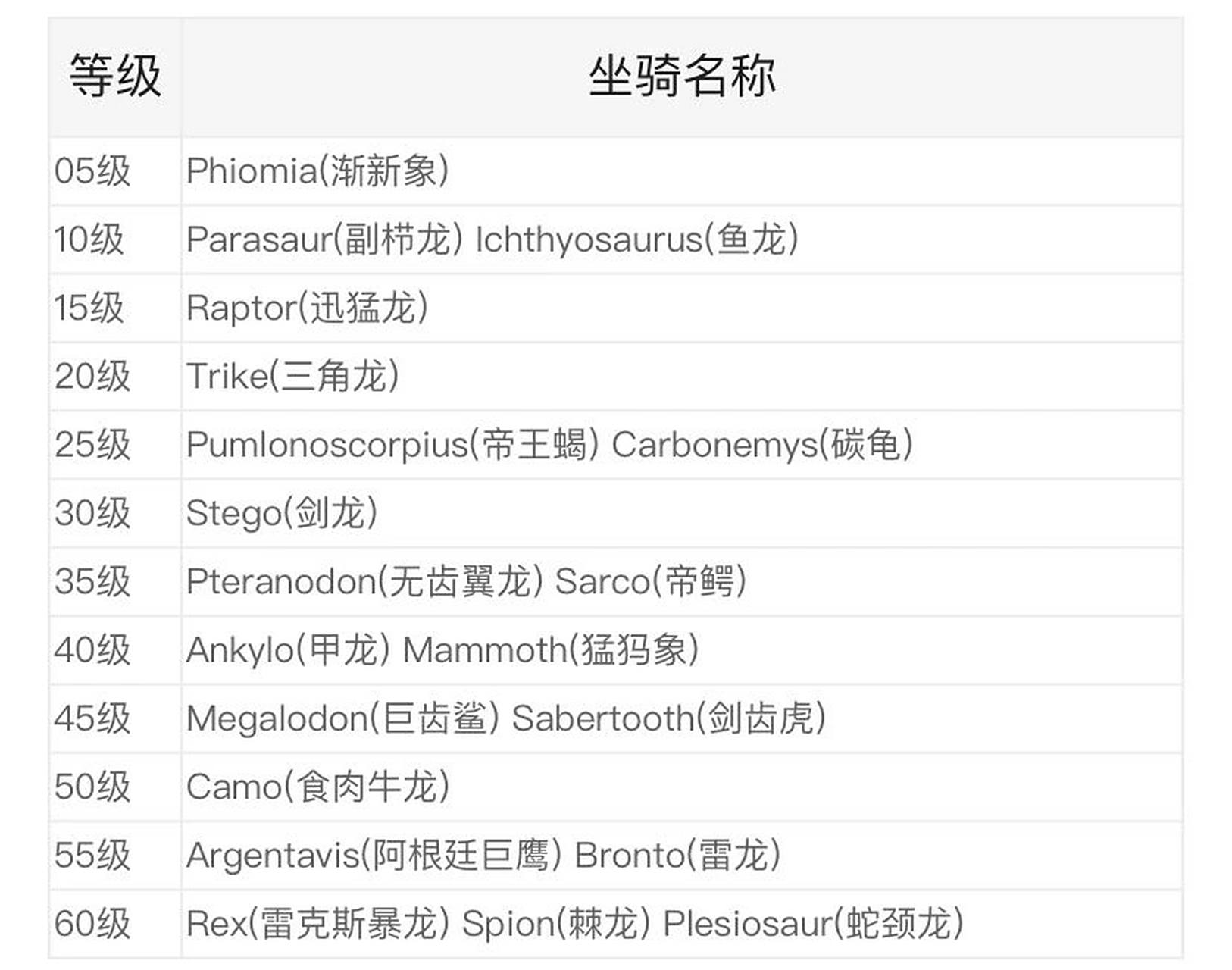 方舟生存进化～恐龙鞍解锁等级表 以下是截止v184版所出的所有鞍,对应