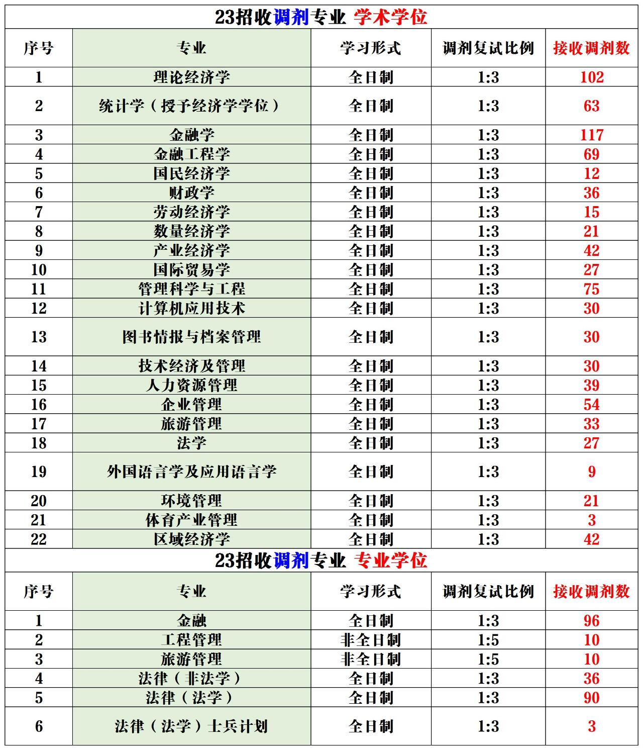 山西财经大学二本分数线急着用(2021年山西财经大学二本录取分数线)