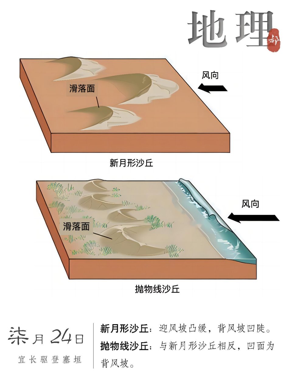 抛物线沙丘:与新月形沙丘相反,凹面为背风坡. 	 后翻做习题哦