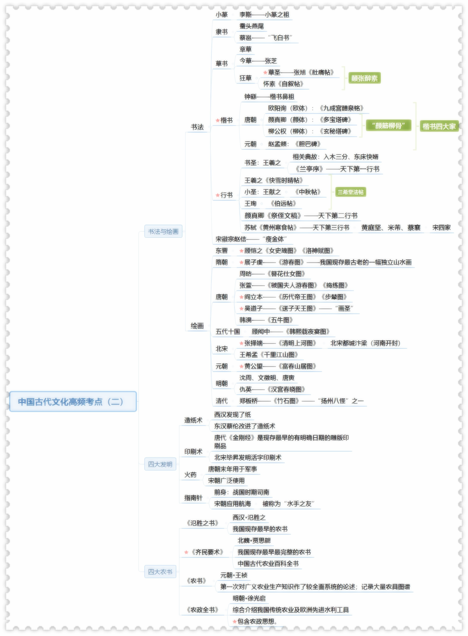 公考常识| 中国古代文化高频考点思维导图 | 中国古代文化是公考