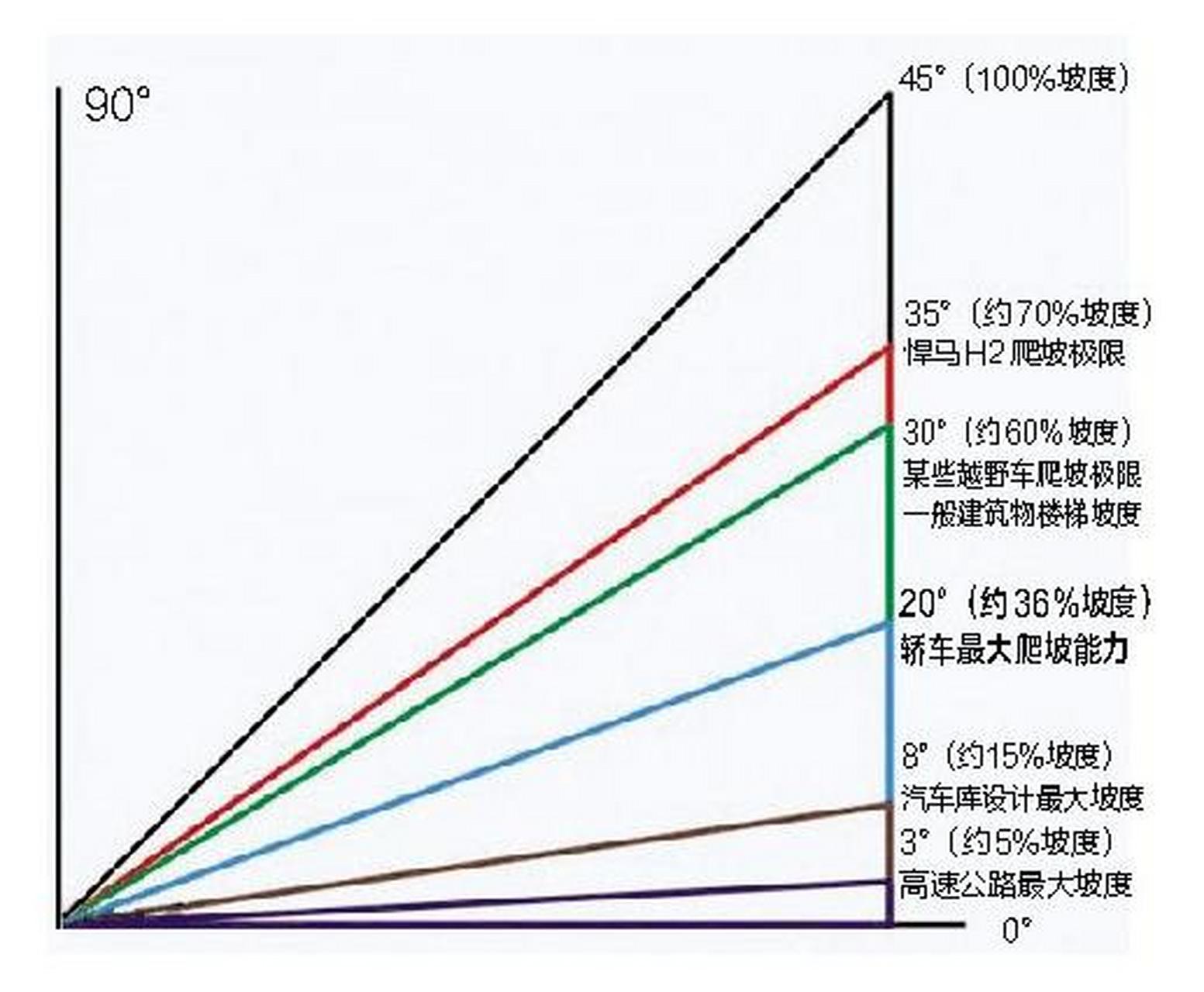 一图解释清楚坡度和爬坡角度的区别,别再被不良商家说的爬坡能力60-70