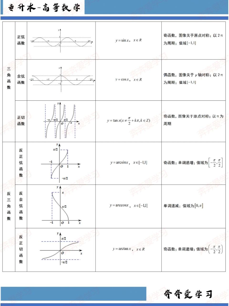 专升本高数常见基本初等函数图像及性质 给大家整理一下基本初等函数