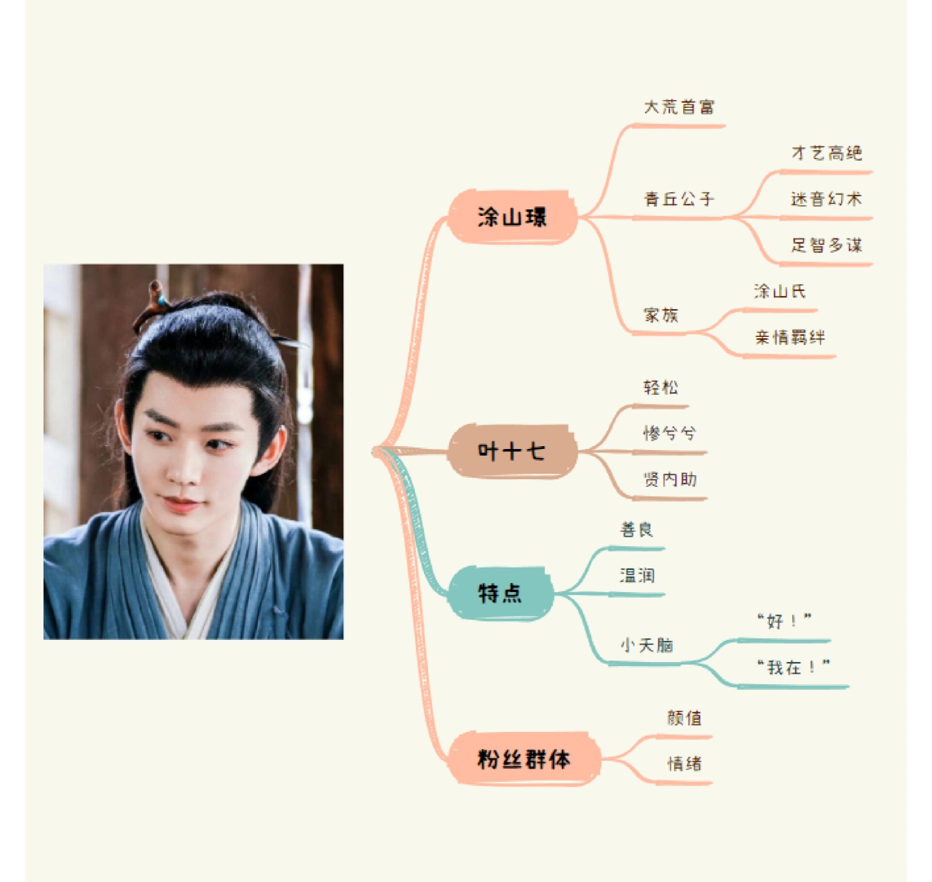 为长相思最爱的角色画思维导图—涂山璟～ 最近看《长相思》看得停不