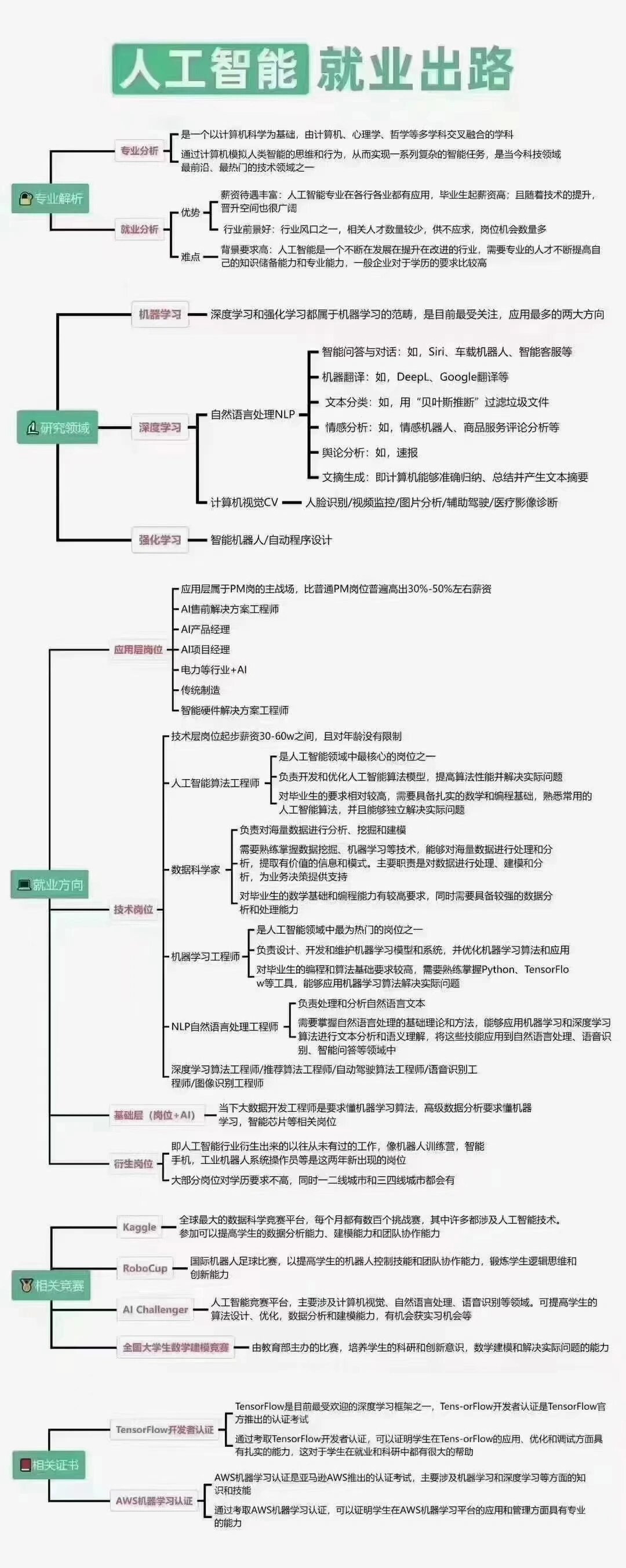 就业思维导图工作图片