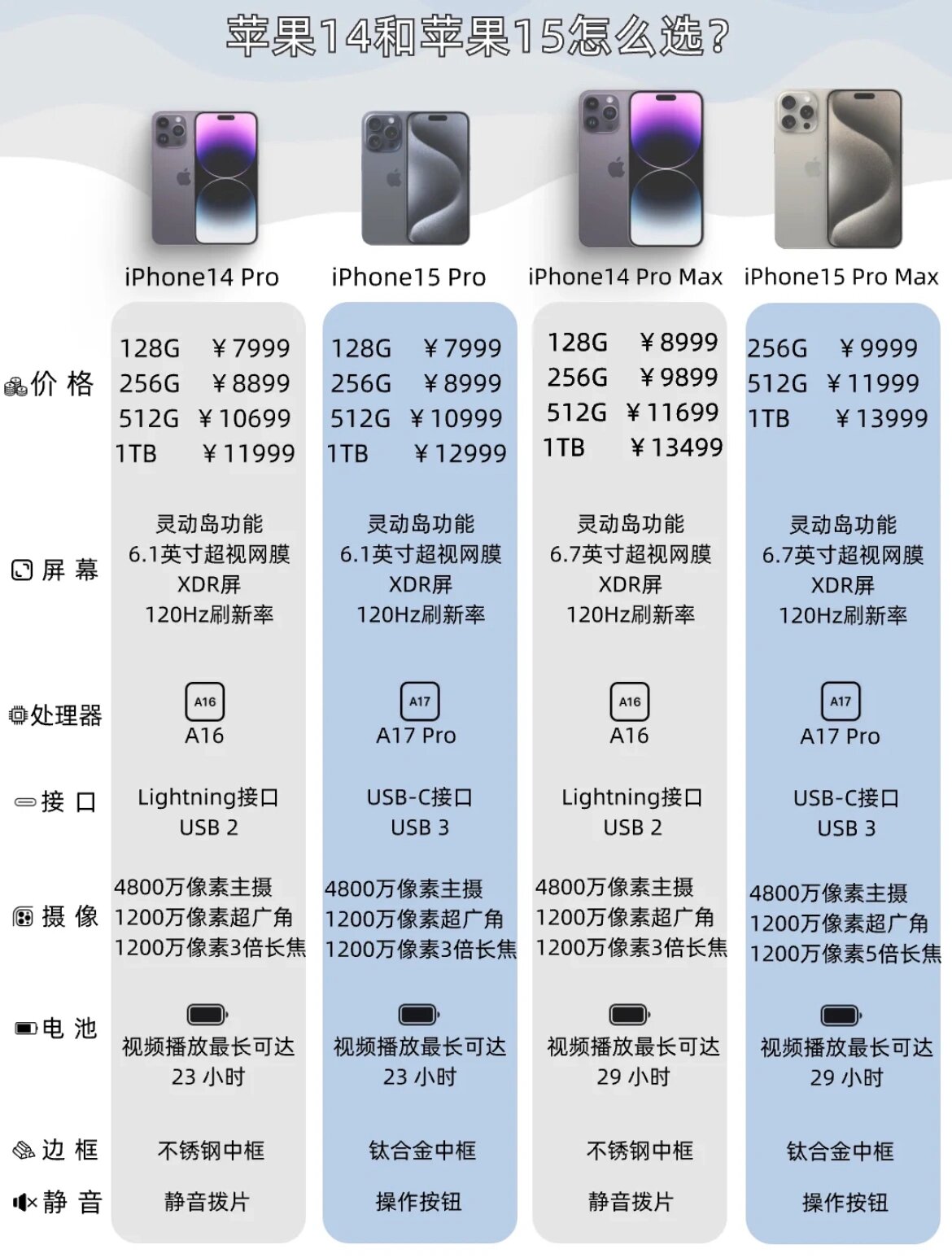 iphone15与iphone14系列各机型配置对比