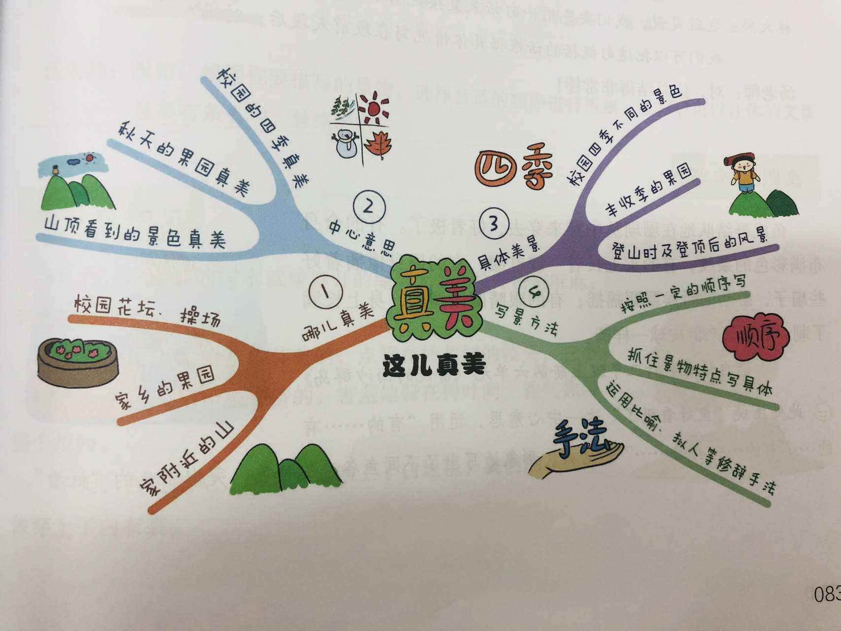 三年级作文思维导图(三上全) 今天分享的习作思维导图来源于《小学生