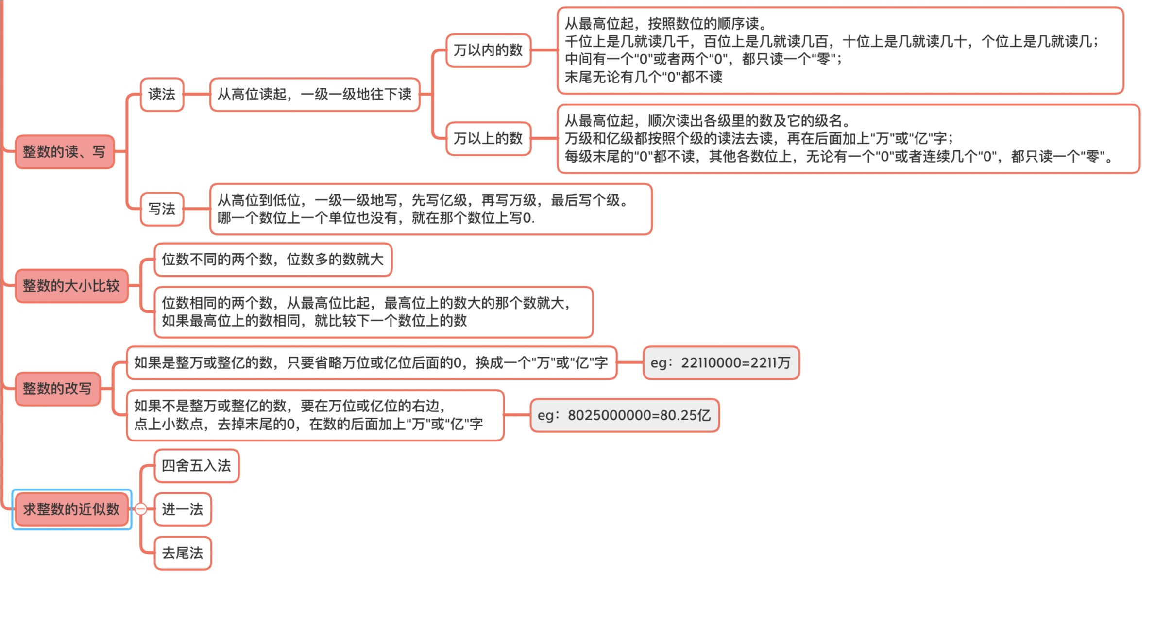 小学数学   六年级复习   整数   思维导图
