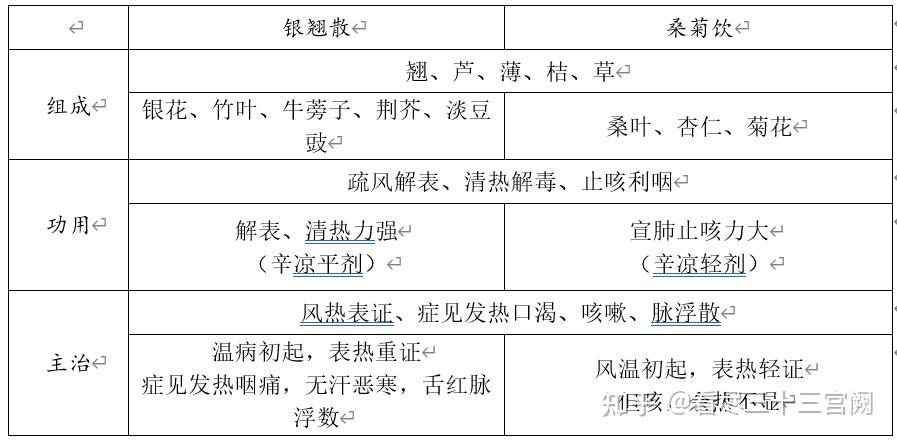 辛凉解表方剂大全图片