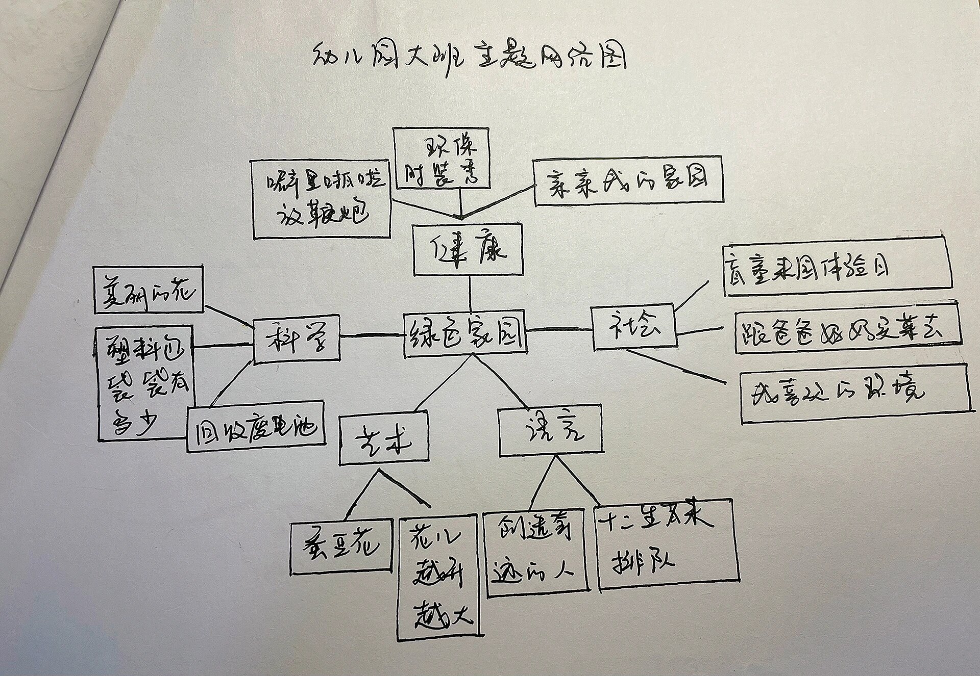 绘制主题网络图图片