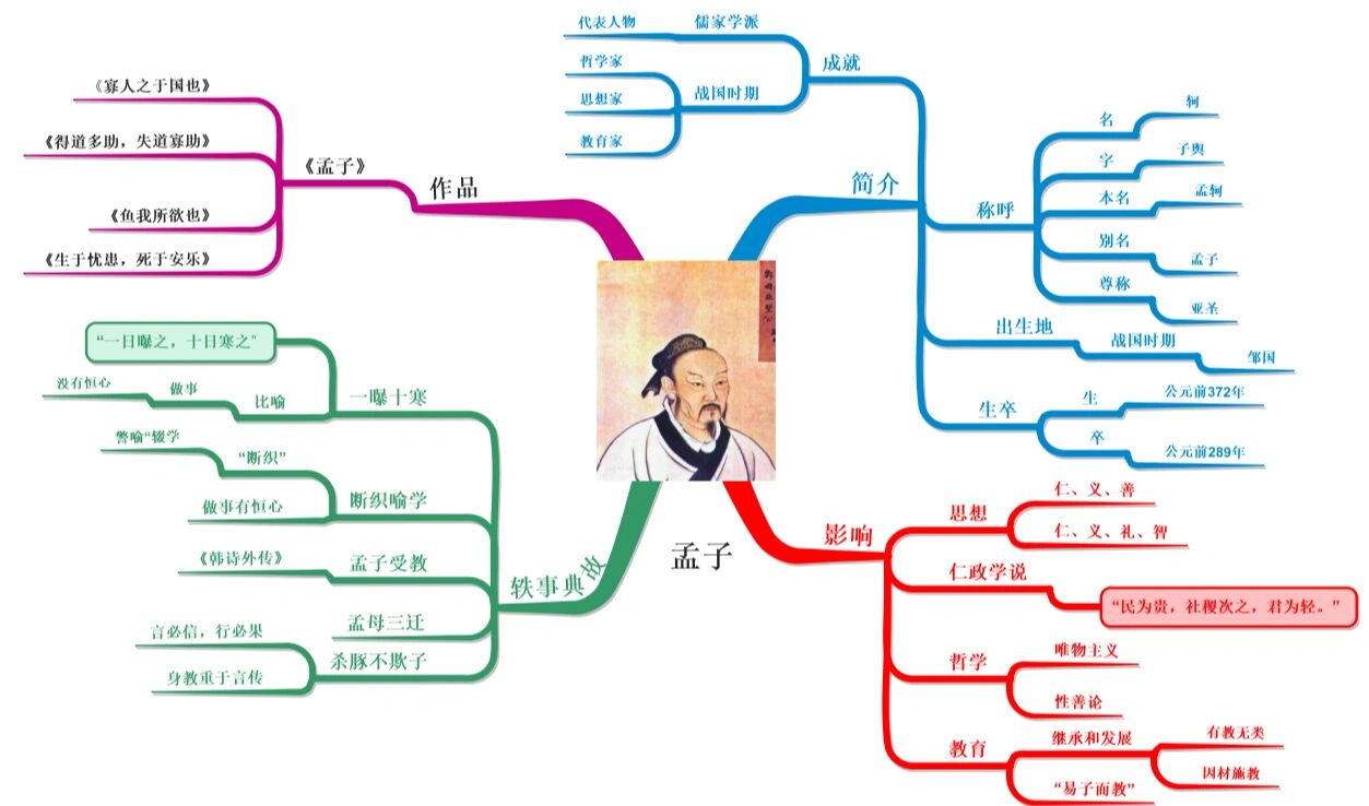历史人物与思维导图二