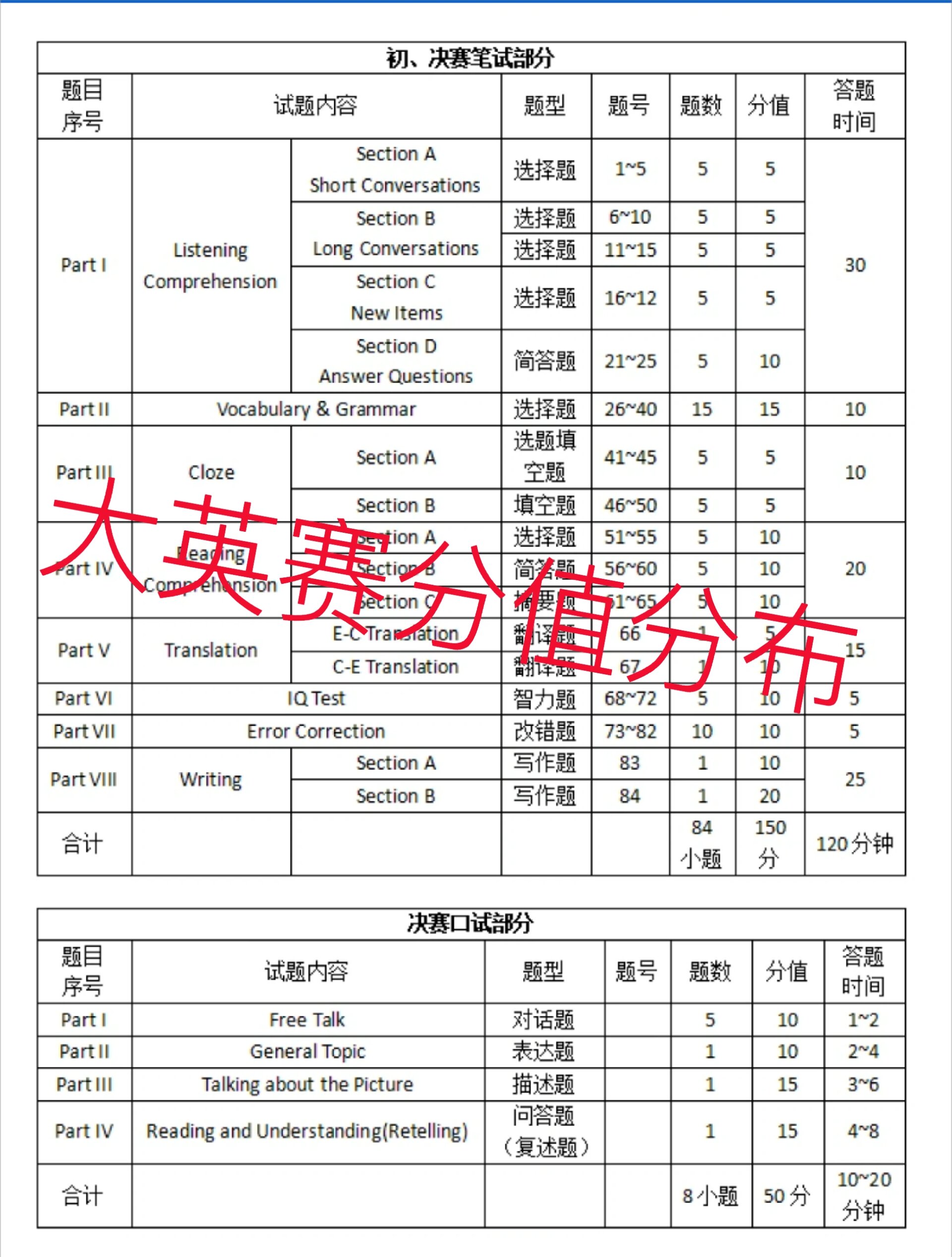 【八大题型】大英赛考什么【八大题型】全国大学生英语竞赛考试共8类