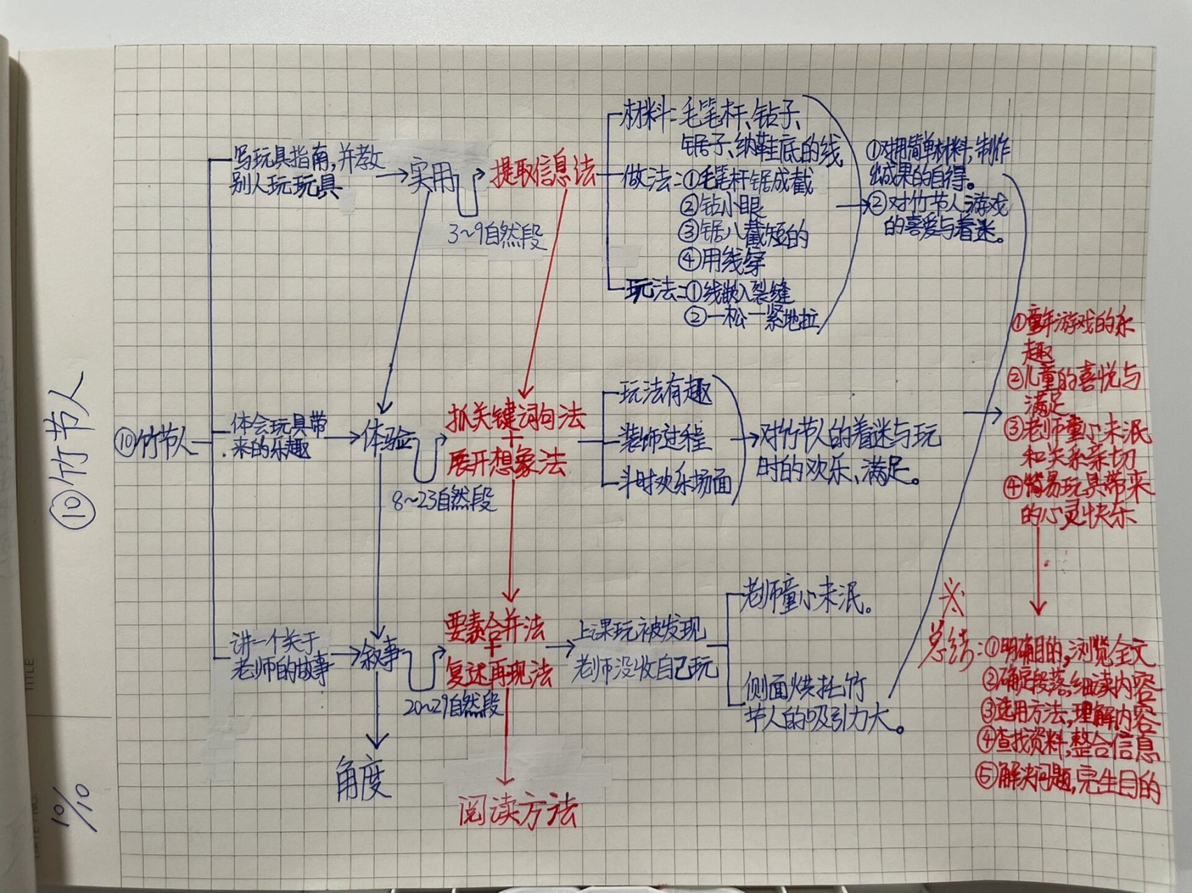 竹节人怎么画思维导图图片