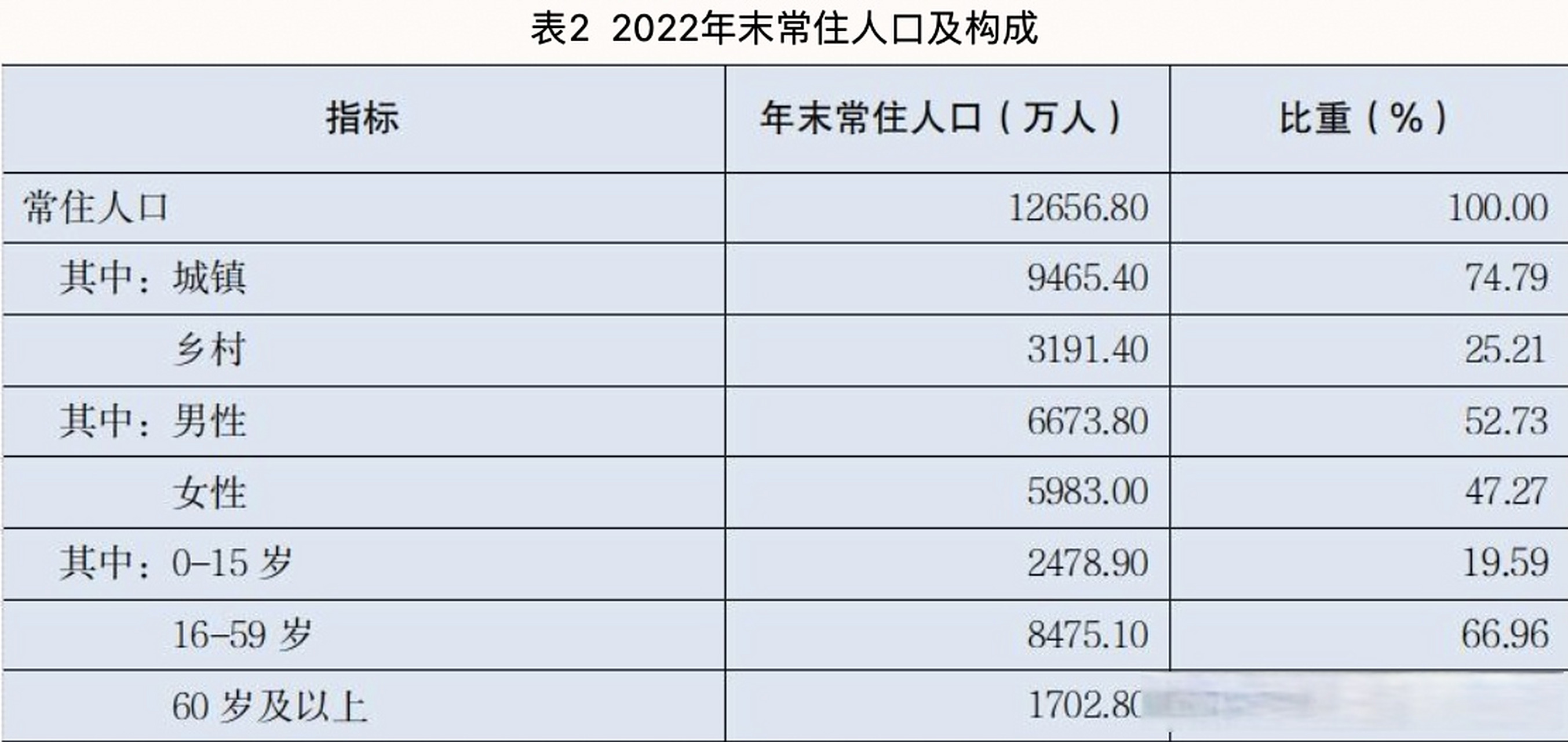 广东省2022年末常住人口12656.8万人,2021年末常住人口12684万人.