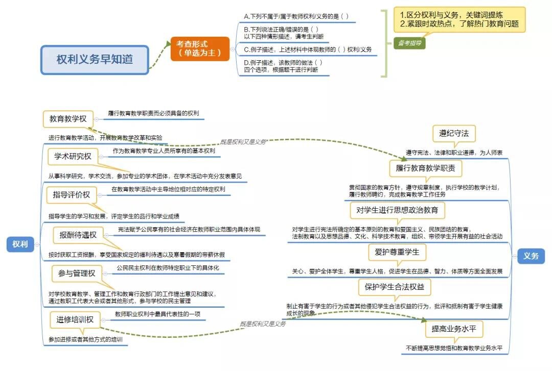 思鸿网校一张思维导图解决权利与义务知识点