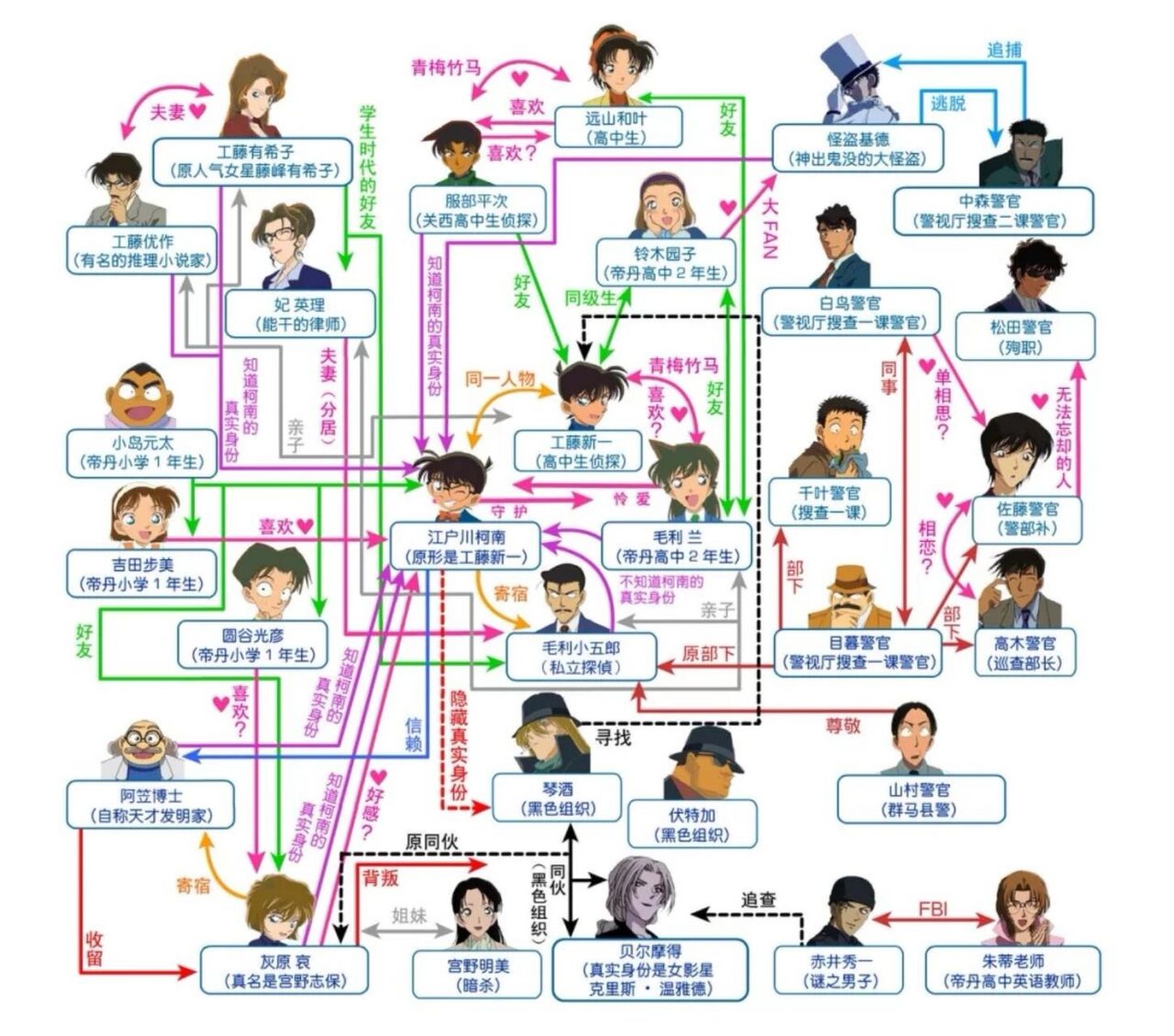 名侦探柯南人物关系(可能有些不完整)   最 后一张图是名柯播放到1000