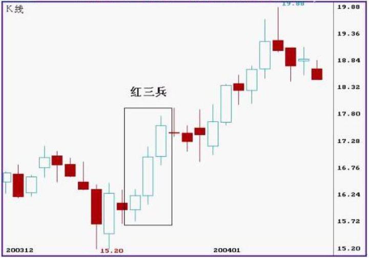 红三兵k线第四天图片