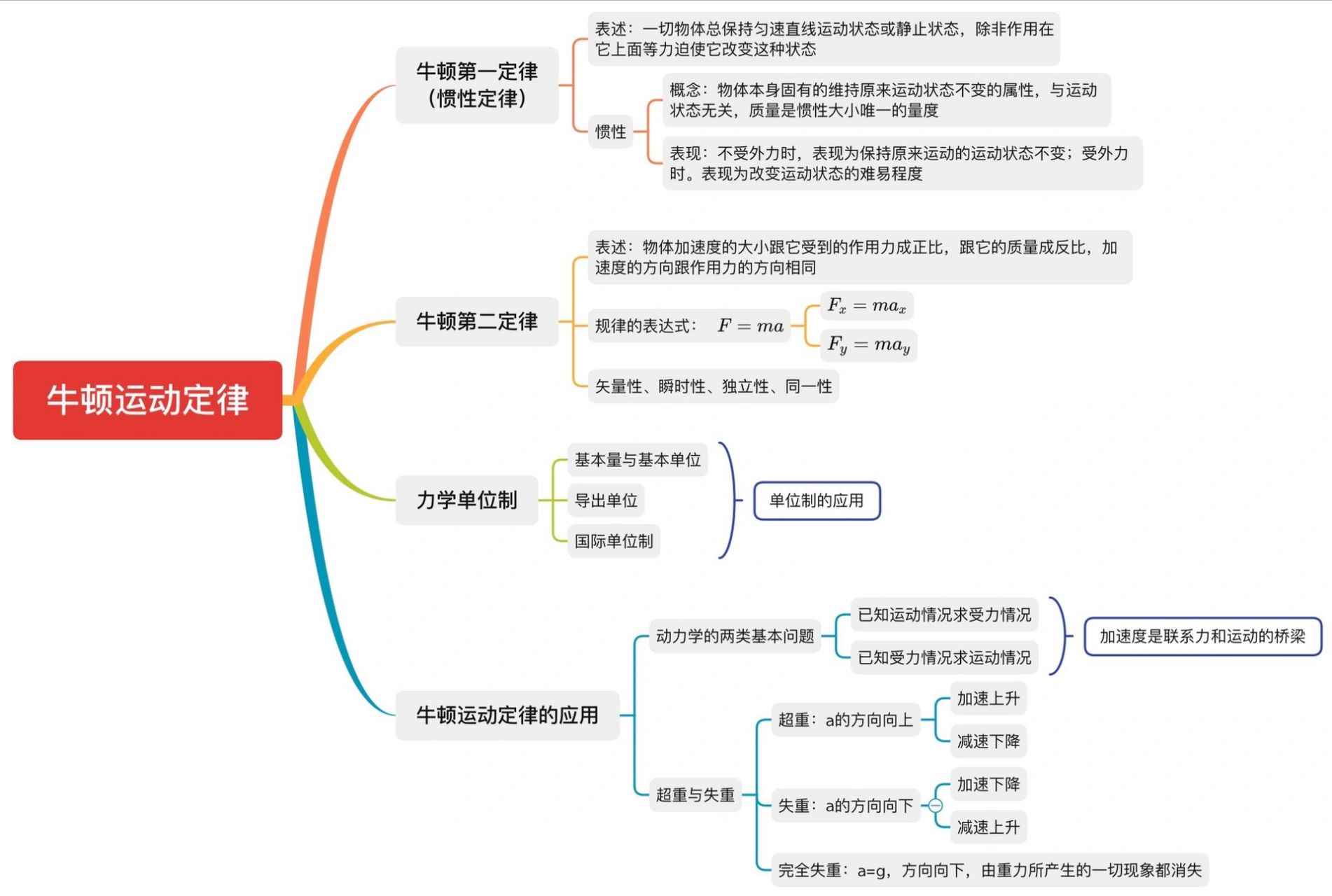高中物理必修一思维导图 疫情来袭,学习状态总不好,别担心!