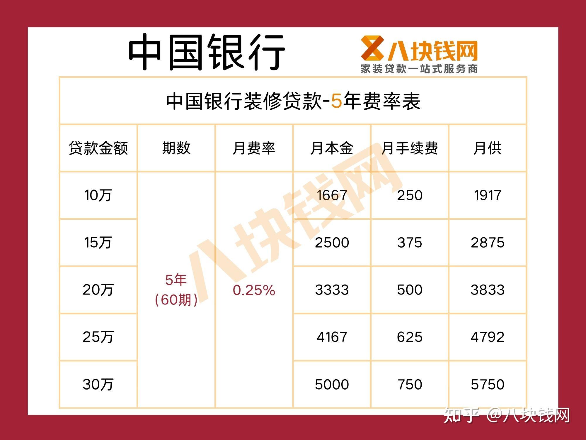 哪家银行的装修贷利率最低