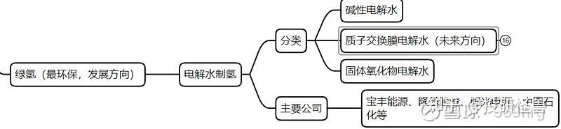 氢气的制取思维导图图片