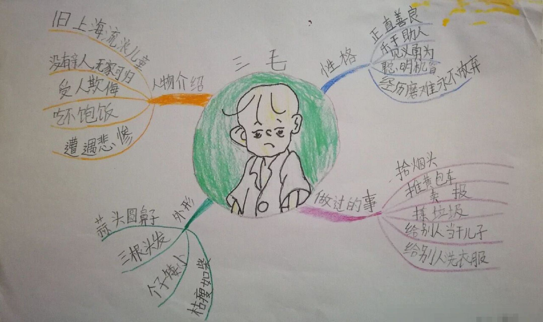 《三毛流浪记》人物 思维导图