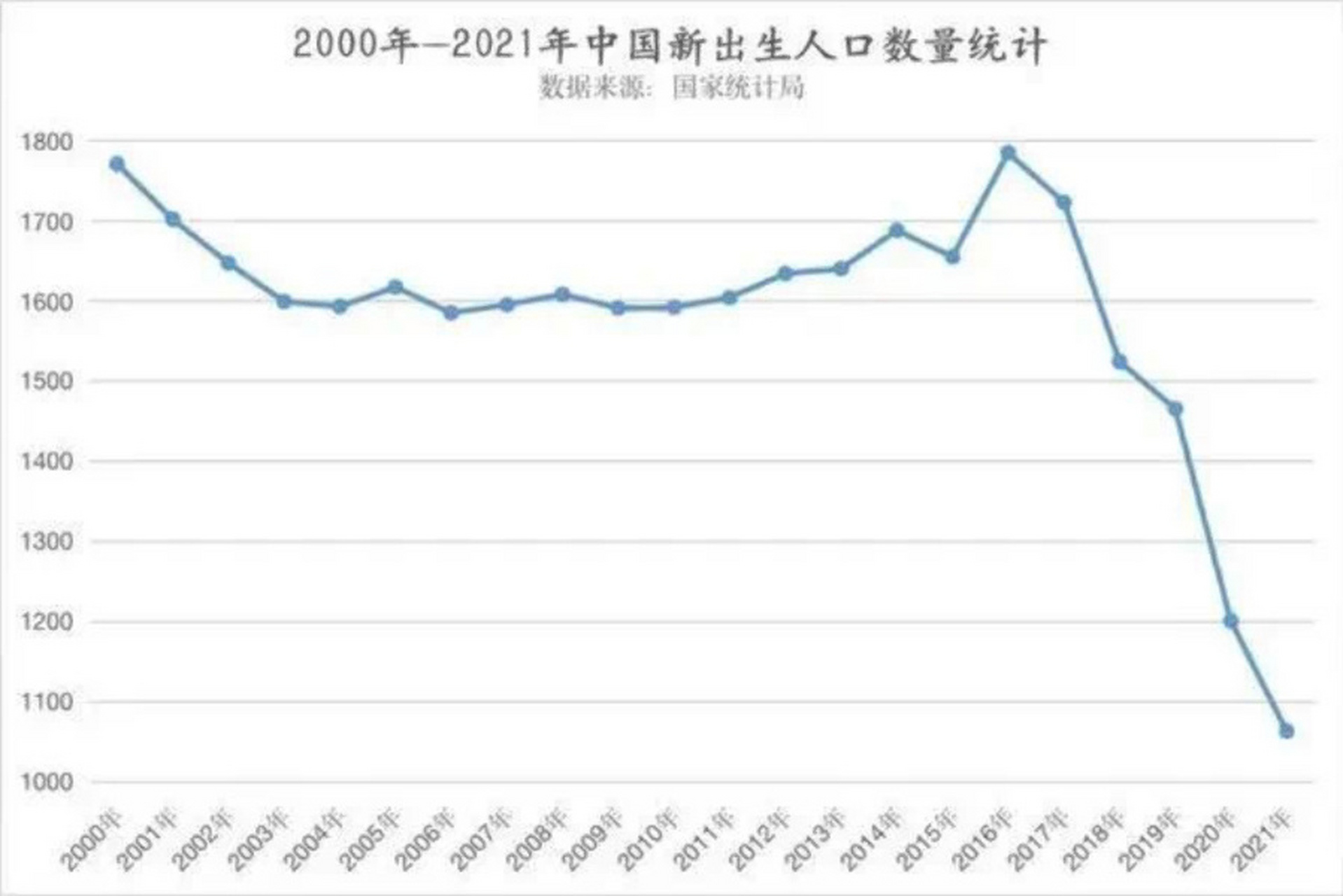 2016-2021这惊人的出生率变化… 2016开放二胎迎来婴儿潮,也仅仅持续