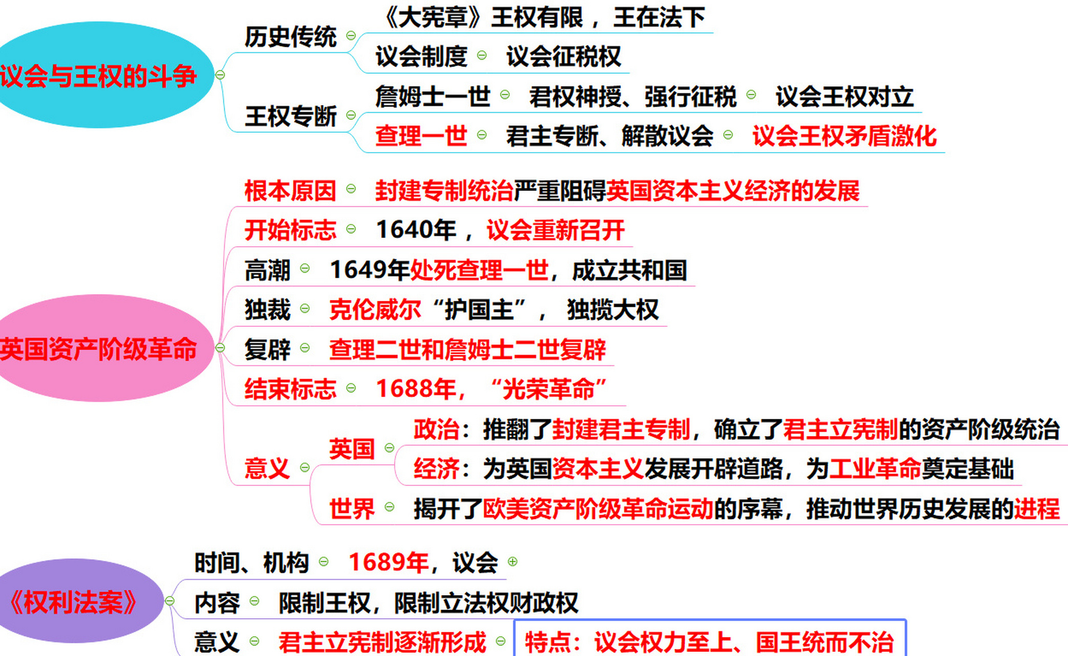 人教版历史九上17课君主立宪制的英国