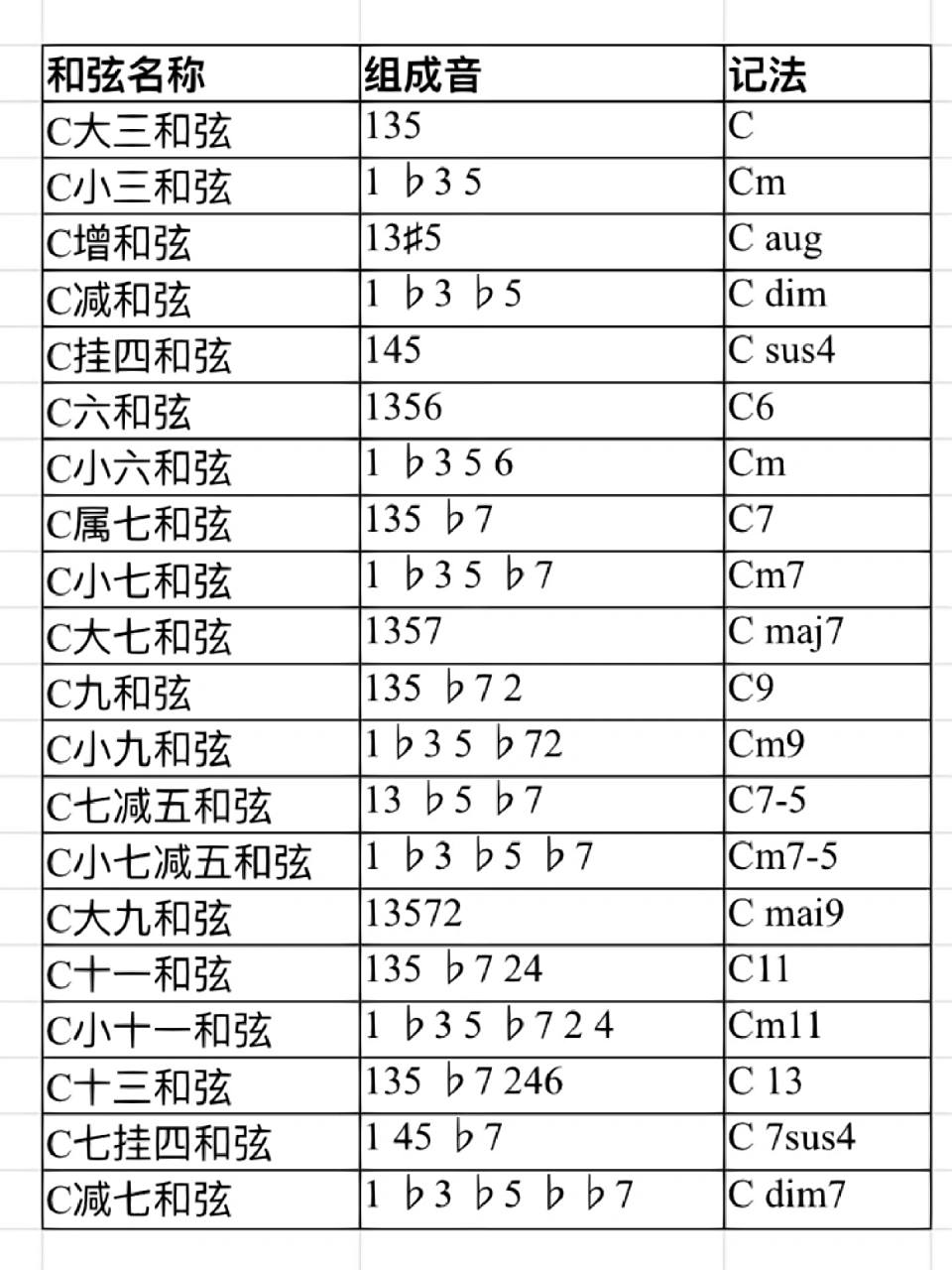 20种常用和弦的构成 来自《民谣吉他考级标准教程》 和弦怎么念,组成
