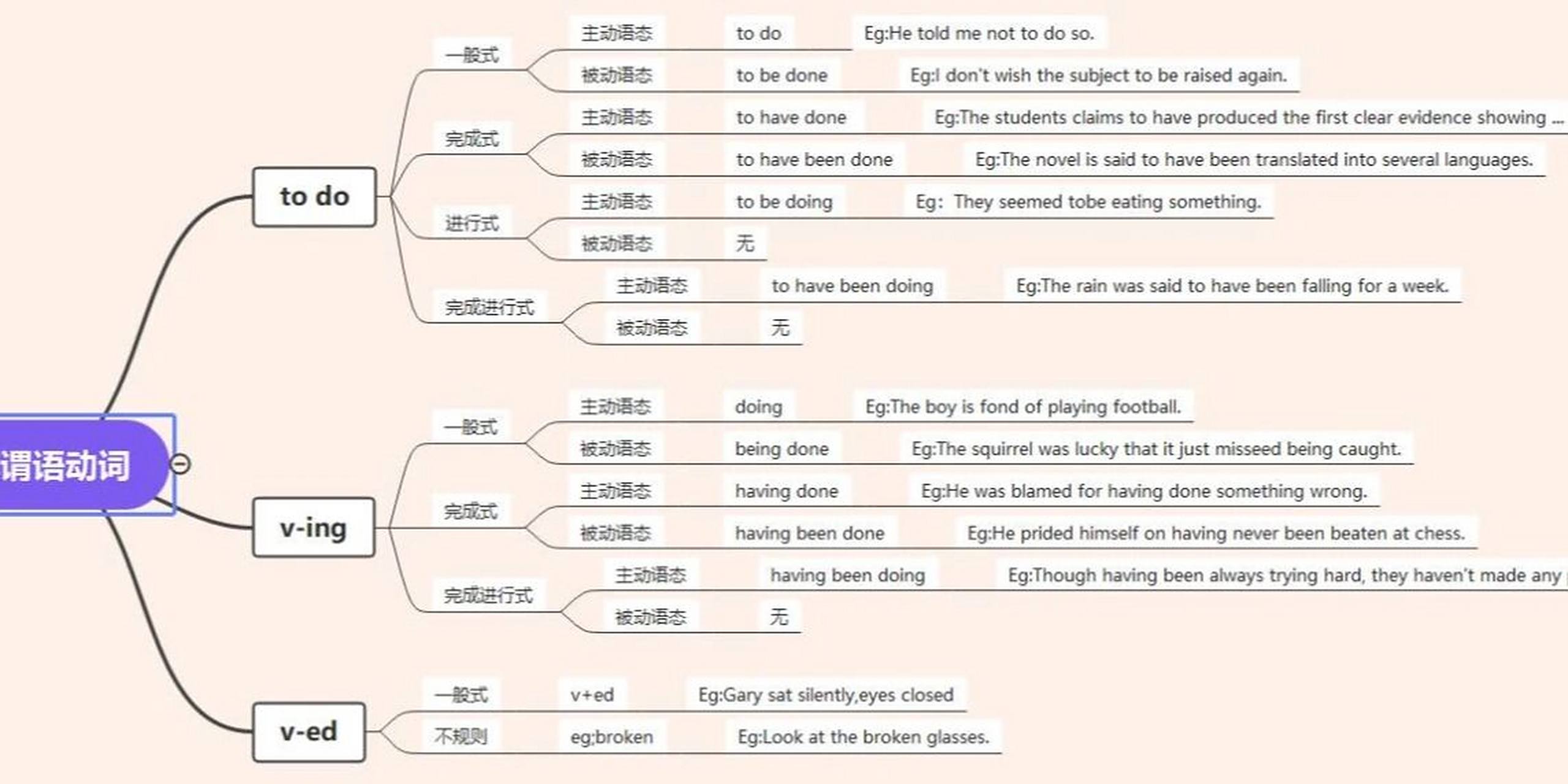 1,动词不定式(to do) 2,动词ing形式(v-ing) 3,动词ed形式 这张思维导
