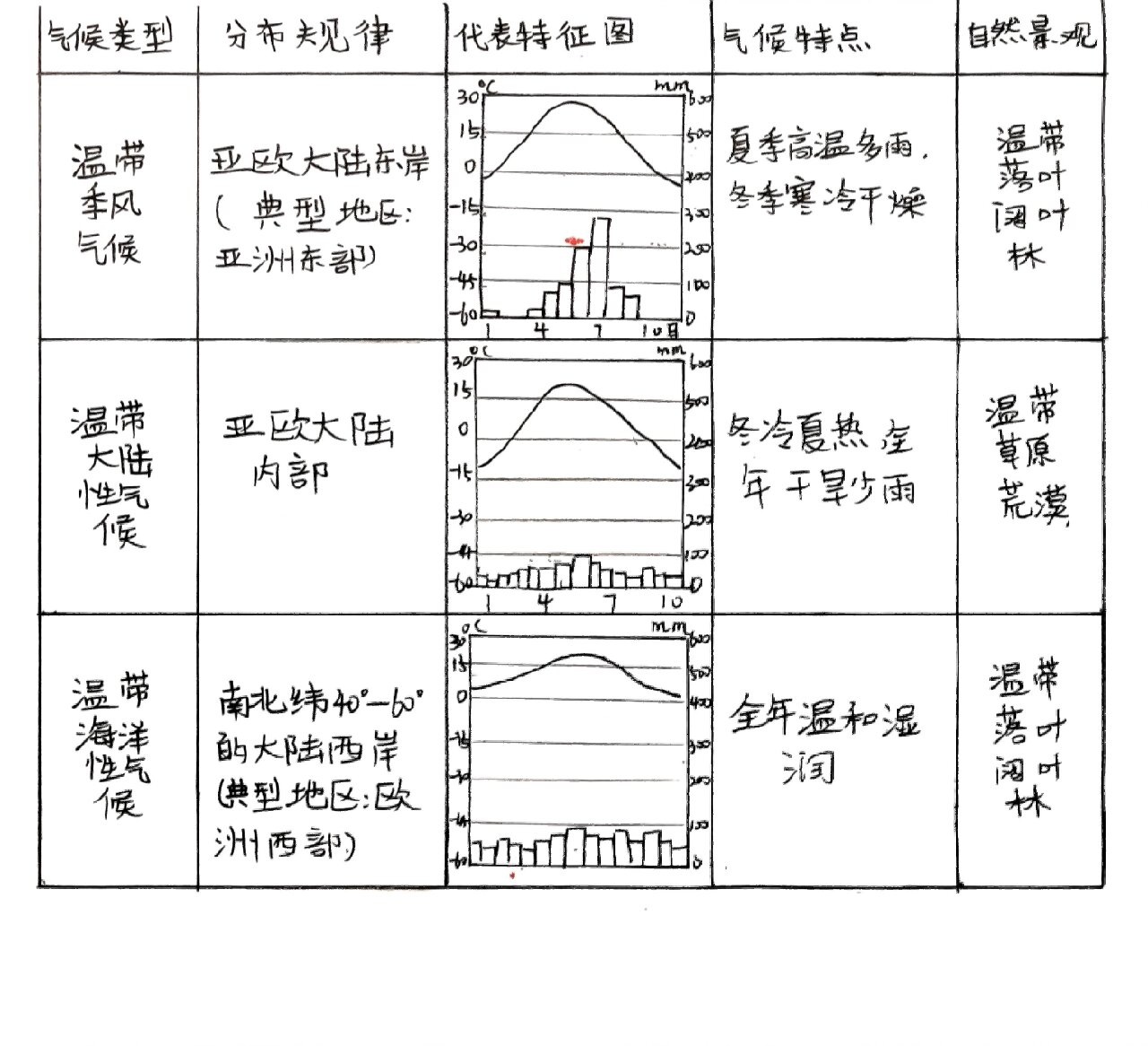 七年级地理气候类型图解读(七年级地理气候类型及特征知识汇总) 七年级地理气候类型图解读(七年级地理气候类型及特征知识汇总)
