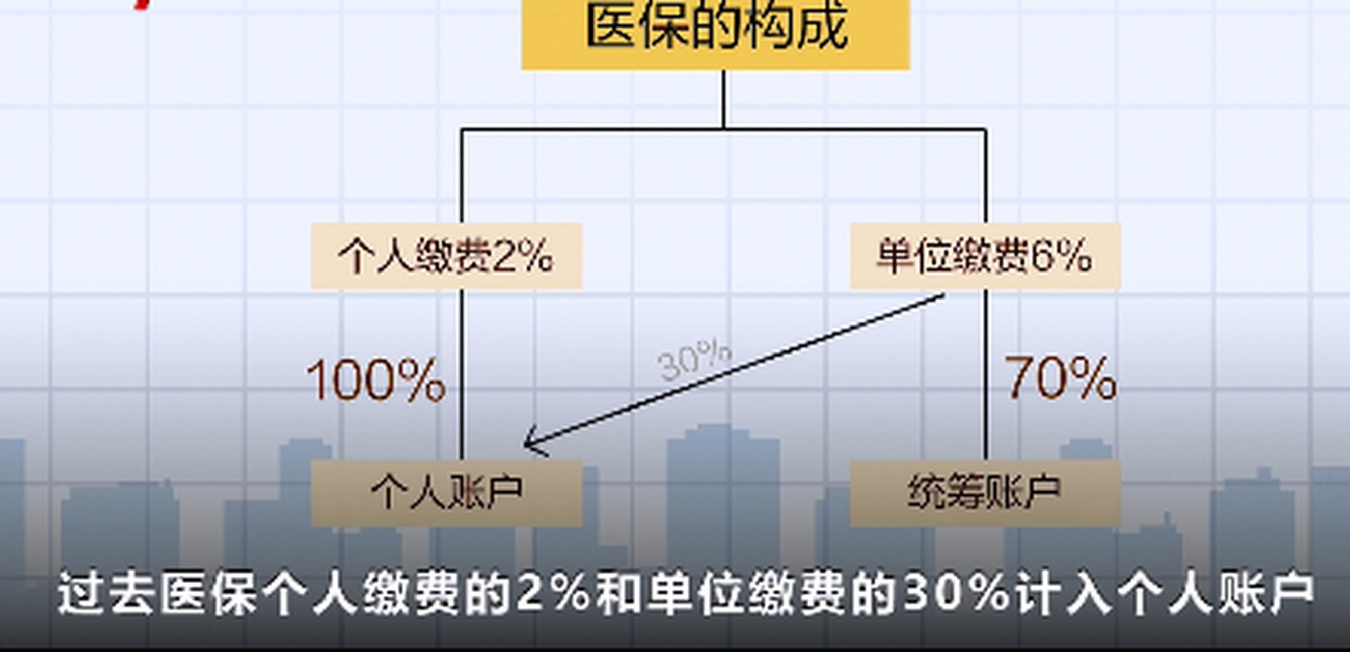 医保个人账户收入或将缩水一半