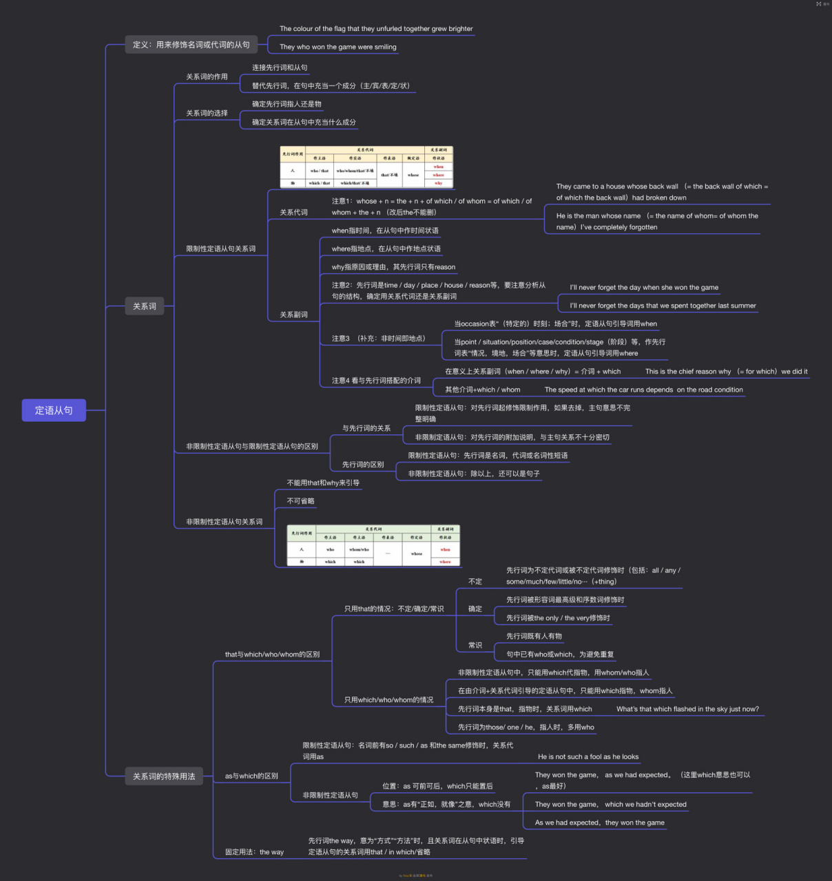 定语从句整理思维导图图片