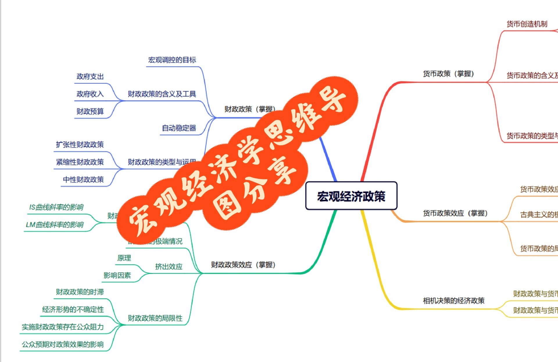 江苏省经济学宏观经济学思维导图 宏观经济学当中的宏观经济政策,货币