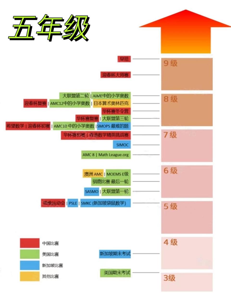 中国/美国/新加坡数学难度天梯图,一图懂!