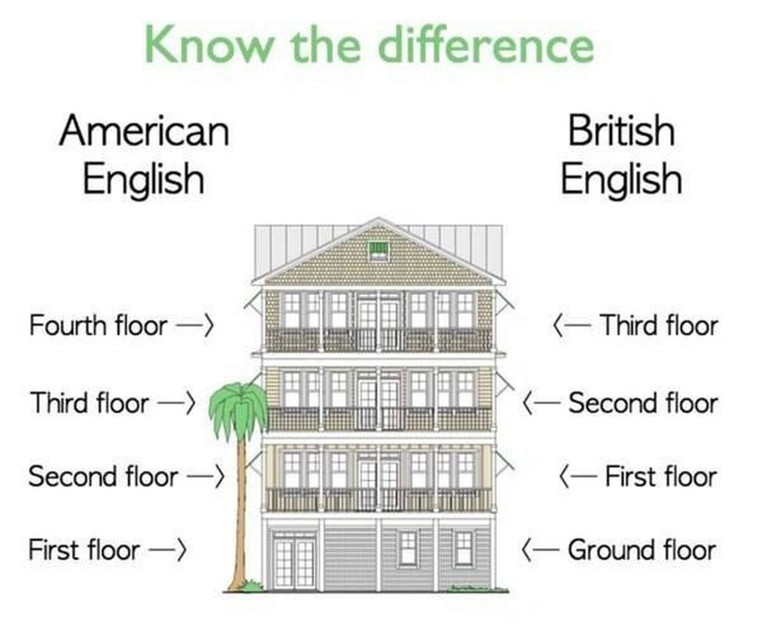 first floor竟然不是一楼?