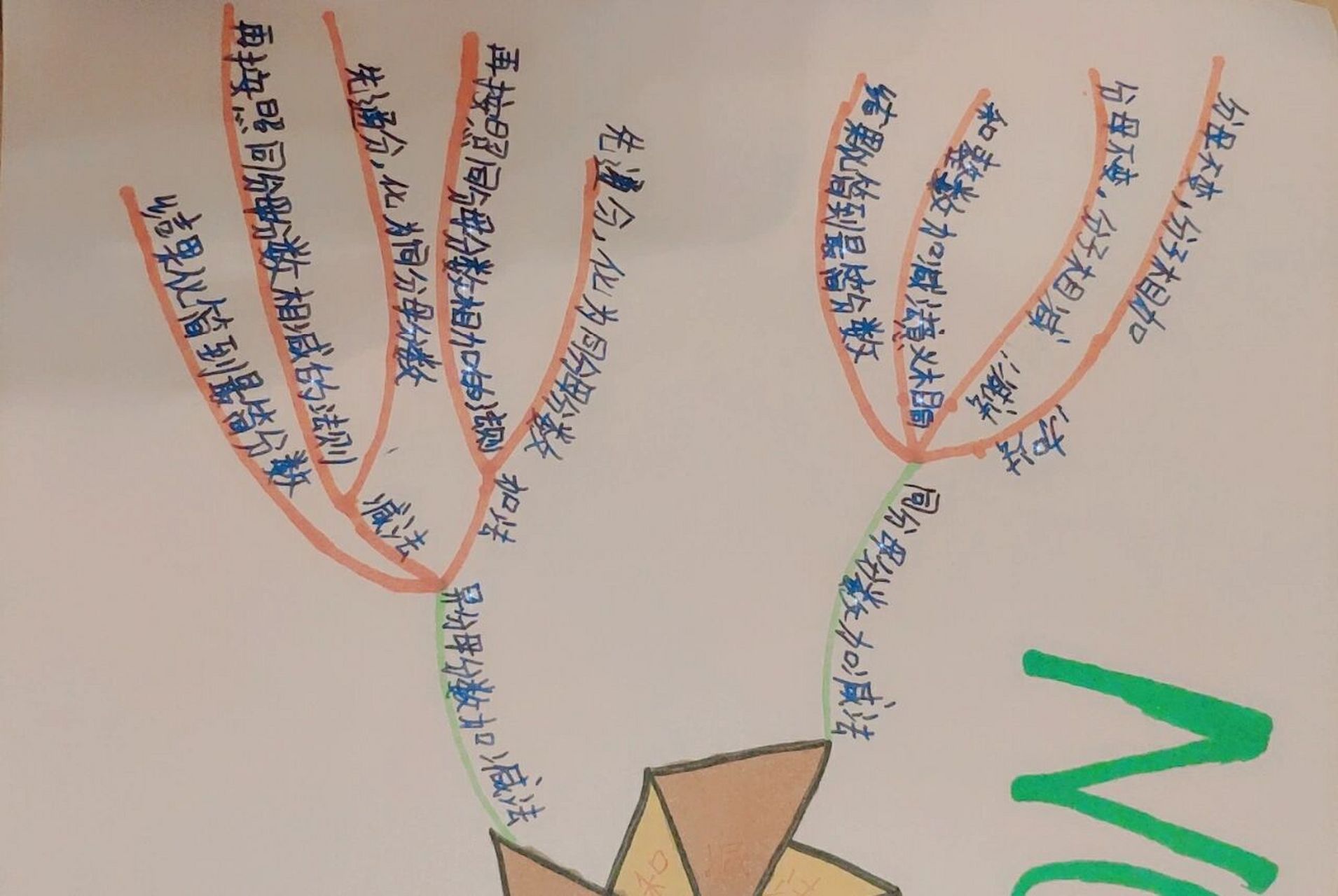 人教版五年级下册数学第五单元分数的加法和减法思维导图