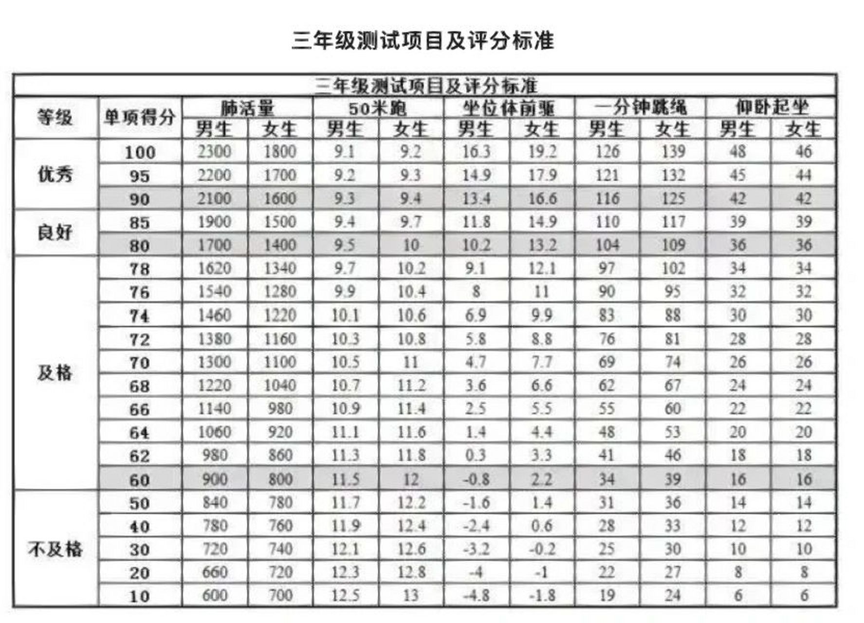 小學三年級體育測試項目及評分標準 項目包括:50米跑,坐位體前屈,1