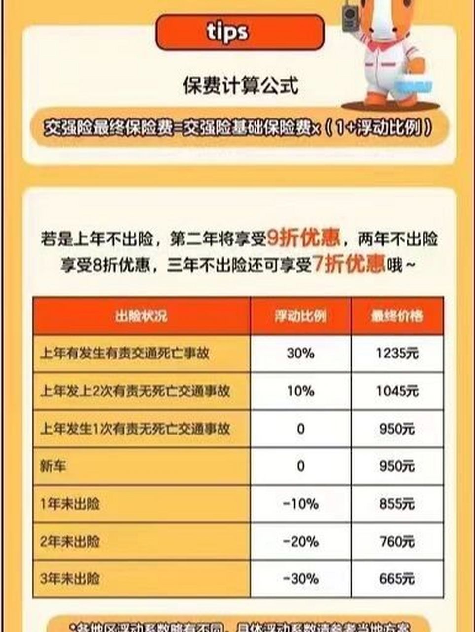 保費計算公式交強險最終保險費單交續保 tips 保費計算公式 交強險